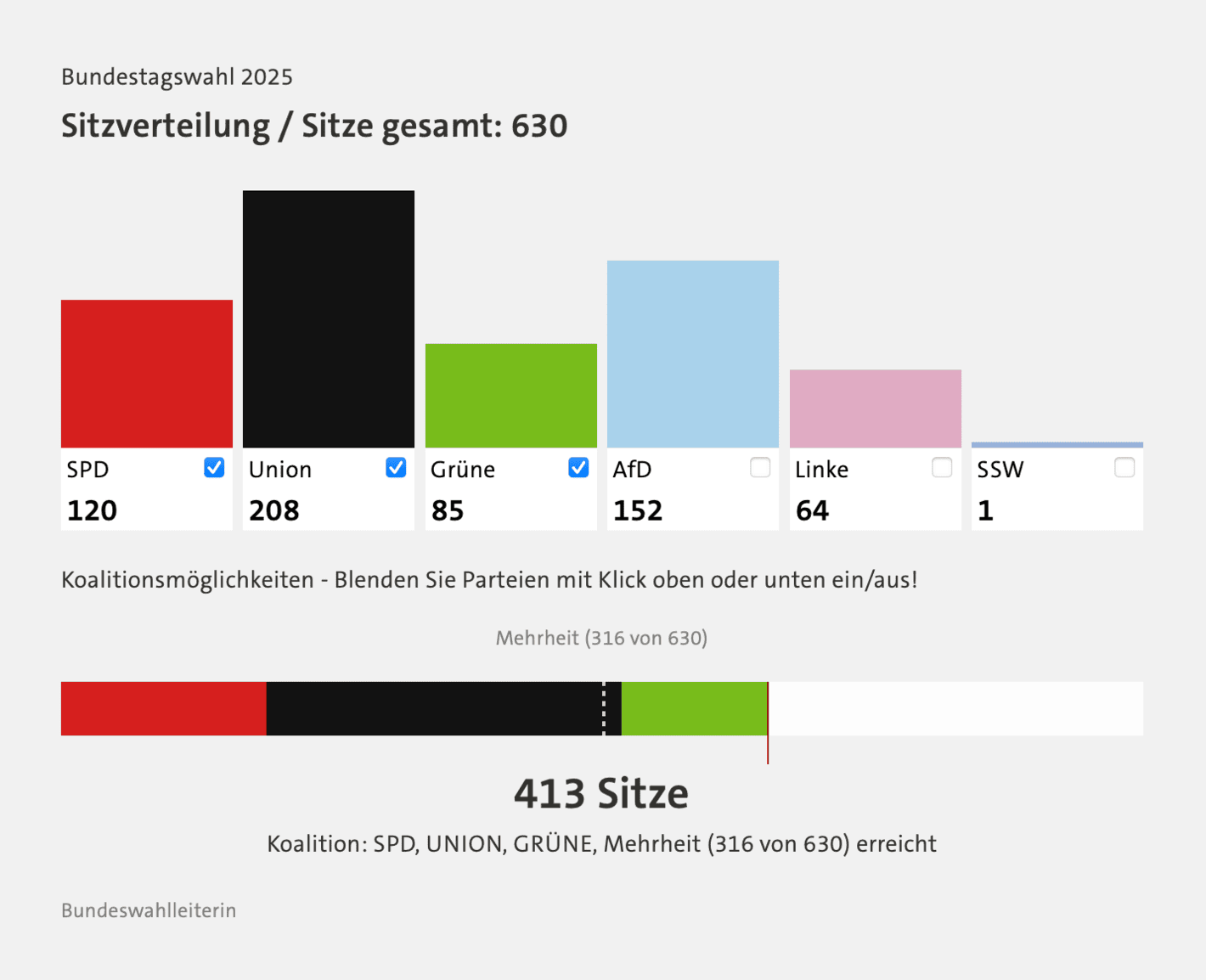 tagesschau: <a href="https://www.tagesschau.de/inland/bundestagswahl/koalitionsrechner-bundestagswahl-2025-100.html"><strong>Welche Koalition könnte Deutschland regieren?</strong></a> [<em>Which coalition could govern Germany?</em>], February 23