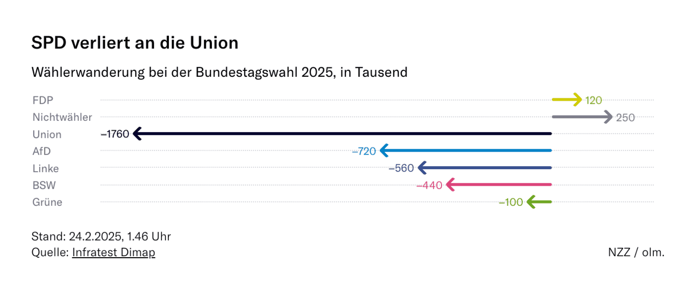 Neue Zürcher Zeitung: <strong><a href="https://www.nzz.ch/international/ergebnis-der-bundestagswahl-2025-waehlerwanderung-im-ueberblick-ld.1871822">Historisch schwaches Ergebnis: Die Sozialdemokraten verlieren ihre Wähler an die Union</a></strong> [<em>Chart description: Voter movement in the 2025 federal election, in thousands</em>], February 23
