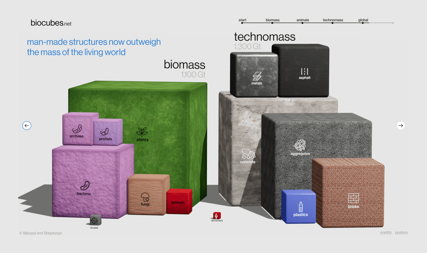 Information Is Beautiful: "Interesting interactive visualisation of the weight of all the bacteria, fungi, humans etc on the Earth", February 21 (<strong><a href="https://x.com/infobeautiful/status/1892996598759567408">Tweet</a></strong>, <strong><a href="https://biocubes.net">Website</a></strong>)