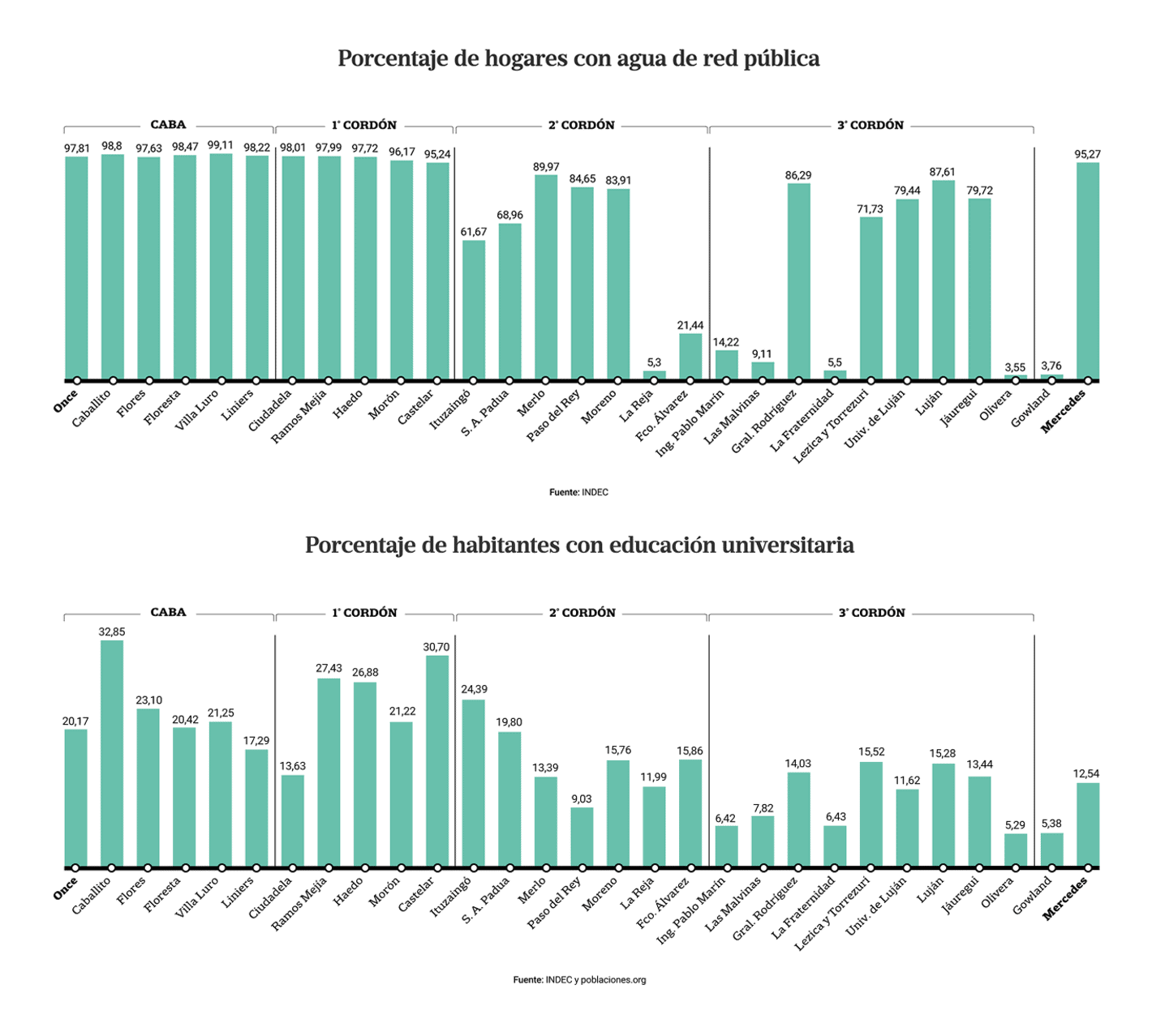 La Nación Data: "Los 100 km del tren Sarmiento que muestran la disparidad del conurbano" [<em>The 100 km of the Sarmiento train showing the disparity of the metropolitan area</em>], February 19 (<strong><a href="https://x.com/LNdata/status/1892269218726310156">Tweet</a></strong>, <strong><a href="https://www.lanacion.com.ar/sociedad/un-desmadre-urbano-countries-villas-campo-los-100-km-del-tren-sarmiento-que-muestran-la-disparidad-nid30012025/#/">Article</a></strong>)