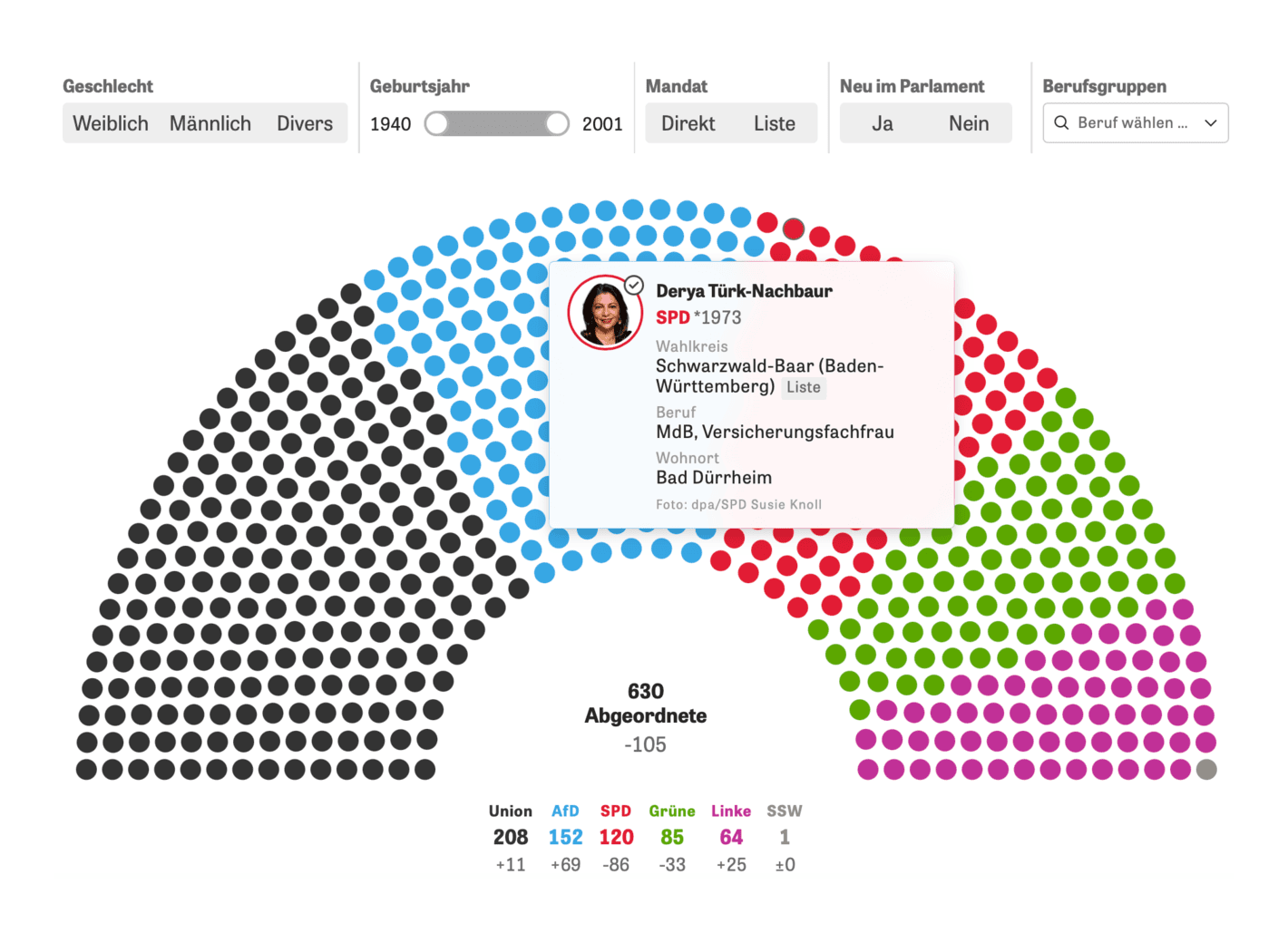 Zeit Online: <strong><strong><a href="https://www.zeit.de/politik/deutschland/2025-02/bundestagswahl-neue-abgeordnete-sitzverteilung-interaktive-grafik">Diese 630 Menschen wurden in den Bundestag gewählt</a></strong></strong> [<em>These 630 people were elected to the Bundestag</em>], February 24