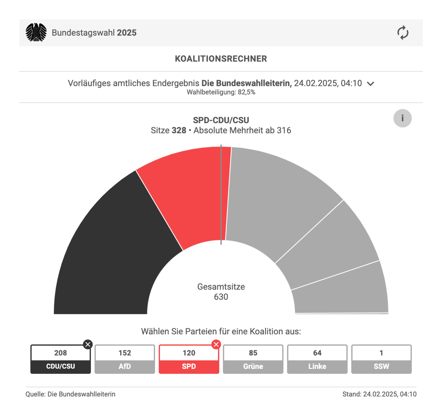 taz: <strong><a href="https://taz.de/Schwierige-Koalition-in-Sicht/!6068311/">Regieren ohne Mehrheit</a></strong> [<em>Chart title: <em>coalition</em></em> <em>calculater</em>], February 24