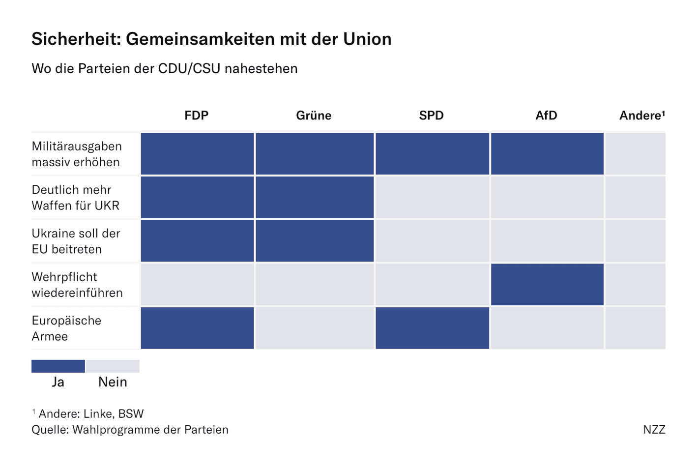 Neue Zürcher Zeitung: <strong><a href="https://www.nzz.ch/visuals/wahl-2025-welche-partei-passt-am-besten-zur-cdu-ld.1870976">Mit diesen Parteien könnte die Union die meisten Wahlversprechen umsetzen</a></strong> [<em>Chart description: Where the parties are close to the CDU/CSU</em>], February 23