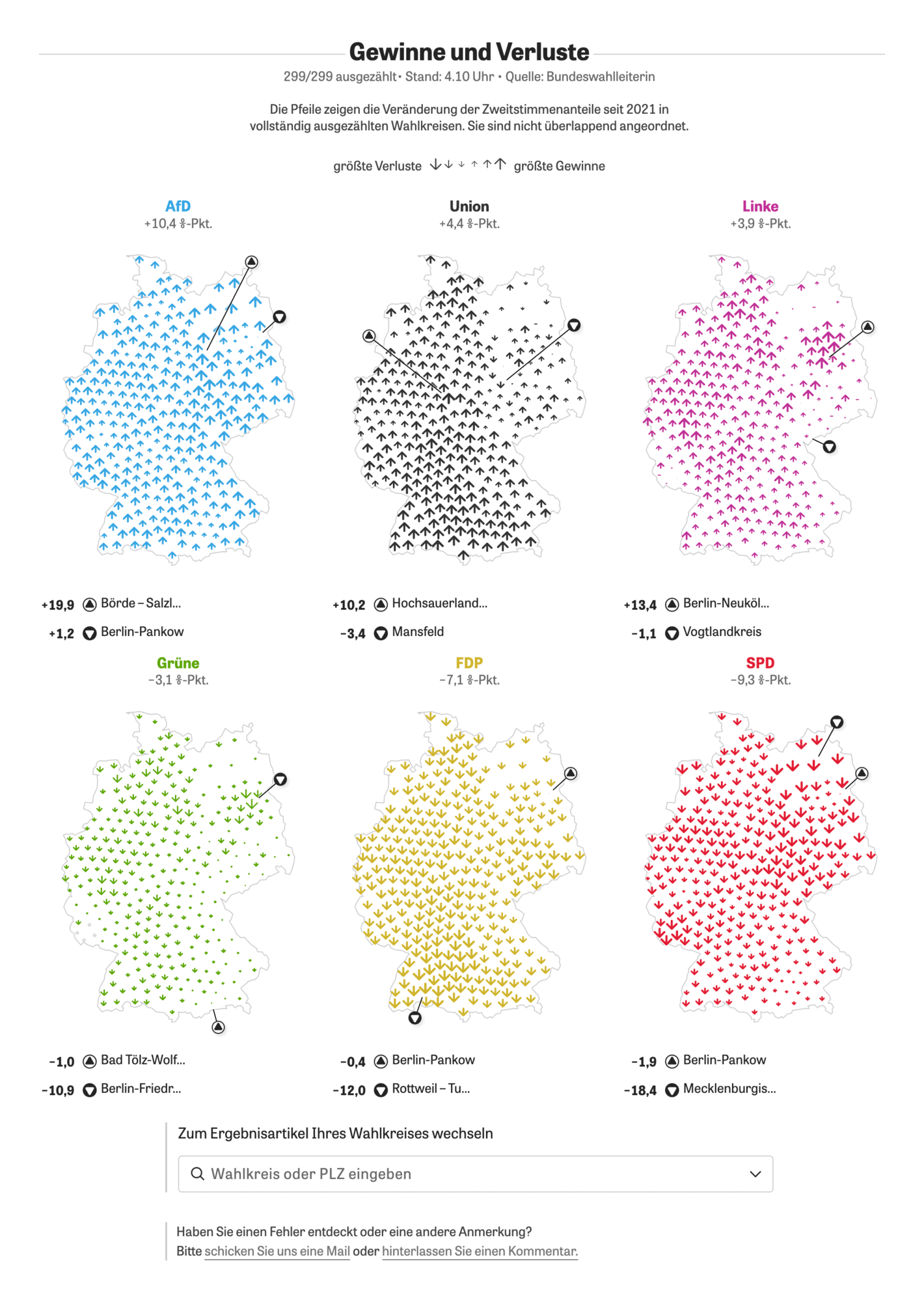 Zeit Online: <strong><a href="https://www.zeit.de/politik/deutschland/2025-02/bundestagswahl-2025-wahlergebnisse-wahlkreise-live">Alle Ergebnisse aus den Wahlkreisen</a></strong> [<em>Chart title: Gains and losses</em>], February 24