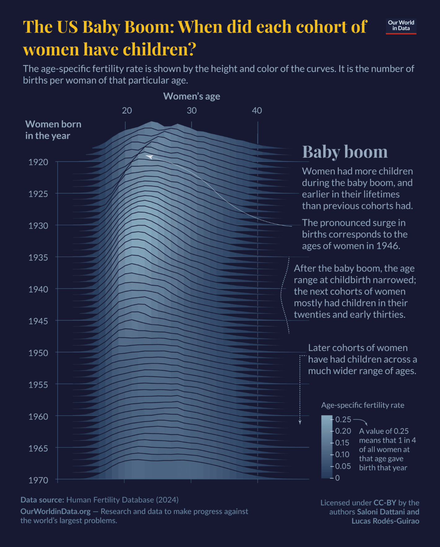 Our World in Data: <strong><a href="https://ourworldindata.org/baby-boom-seven-charts">The baby boom in seven charts</a></strong>, February 24