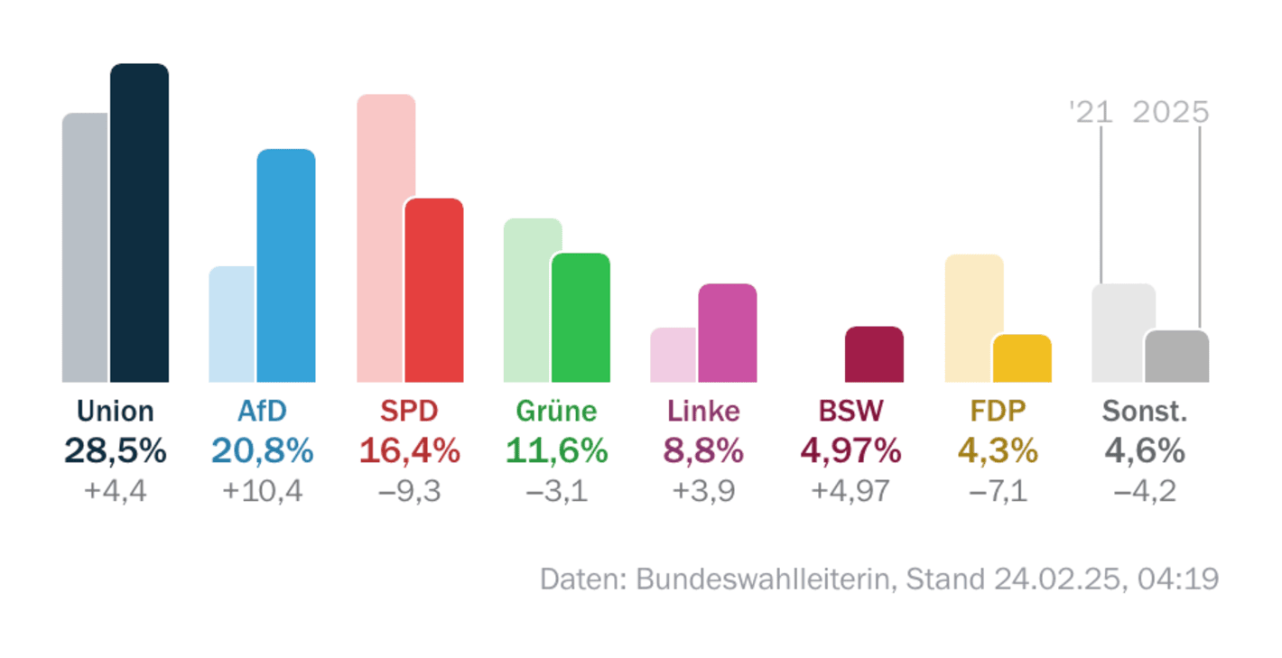 Tagesspiegel: <strong><a href="https://www.tagesspiegel.de/berlin/bezirke/bundestagswahl-2025-in-berlin-grune-gewinnen-direktmandat-in-mitte-linke-aber-starkste-partei-13247092.html">Bundestagswahl 2025: Alle Wahlergebnisse und Koalitions-Optionen</a></strong> [<em>Federal Election 2025: All election results and coalition options</em>], February 24