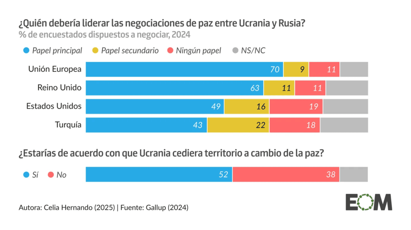 El Orden Mundial: <strong><a href="https://elordenmundial.com/mapas-y-graficos/paz-negociada-ue-asi-opinan-ucranianos-guerra/">Una paz negociada por la UE y abiertos a ceder territorio: así opinan los ucranianos de la guerra</a></strong> [<em>Chart title: Who should lead peace negotiations between Ukraine and Russia?</em>], February 23
