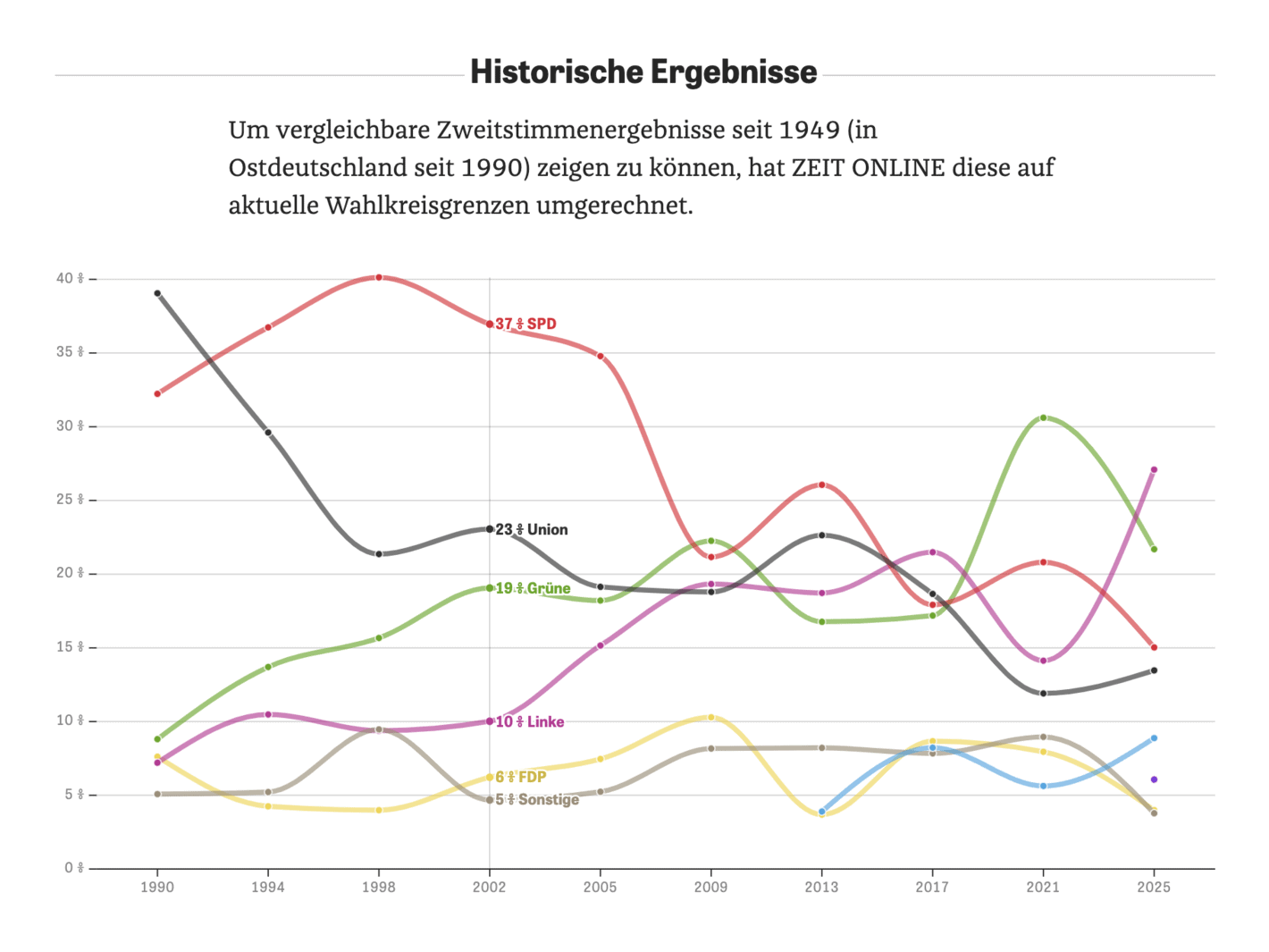 Zeit Online: <strong><a href="https://www.zeit.de/politik/deutschland/bundestagswahl-2025/wahlergebnis-wahlkreis-berlin-mitte-live">Alle Wahlergebnisse in Berlin-Mitte</a></strong> [<em>Chart title: Historical results (in Berlin-Mitte)</em>], February 21