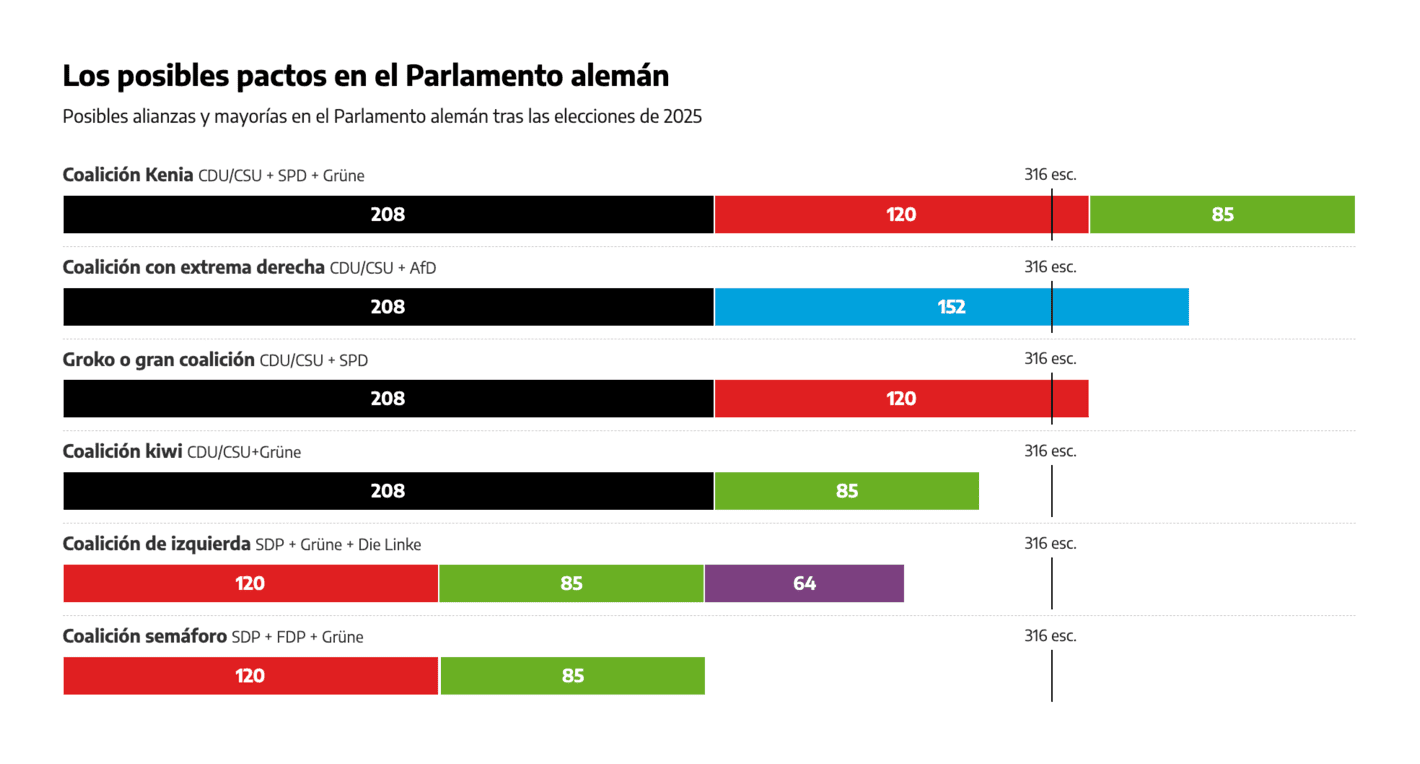 elDiario.es: <strong><a href="https://www.eldiario.es/internacional/mapa-resultados-elecciones-alemania-distrito-distrito_1_12074209.html">MAPA | Los resultados de las elecciones en Alemania, distrito por distrito</a></strong> [<em>Chart description</em>: <em>Possible alliances and majorities in the German Parliament after the 2025 elections</em>], February 23