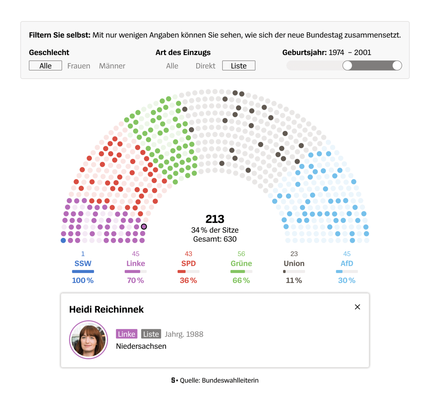 Der Spiegel: <strong><a href="https://www.spiegel.de/politik/bundestagswahl-2025-so-sieht-der-neue-bundestag-aus-a-7f86feb9-56f4-49cf-89db-8d2a7ff5c34f">So sieht der neue Bundestag aus</a></strong> [<em>This is what the new Bundestag looks like</em>], February 24