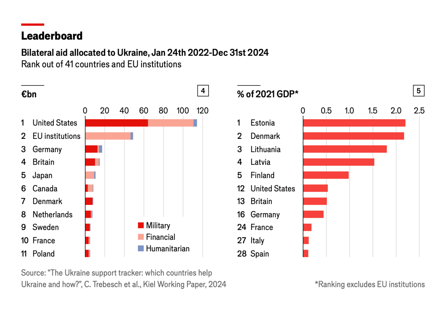 The Economist: <strong><a href="https://www.economist.com/graphic-detail/2025/02/18/which-countries-provide-the-most-and-least-support-to-ukraine">Which countries provide the most, and least, support to Ukraine?</a></strong>, February 18