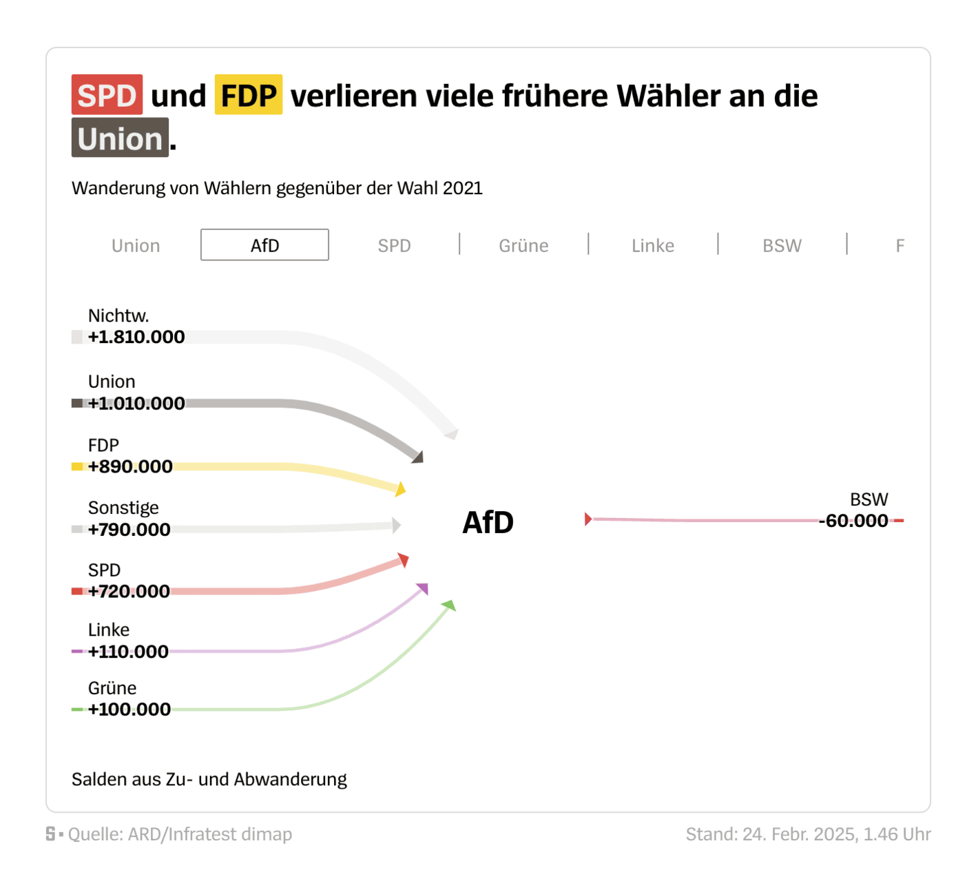 Der Spiegel: <strong><a href="https://www.spiegel.de/politik/deutschland/wahlergebnisse-bundestagswahl-2025-so-hat-ihr-wahlkreis-abgestimmt-a-6ace92df-43cc-48de-b183-2c98c7c19c2f">Bundestagswahl 2025</a></strong> [<em>Chart description: Voter <em>movement</em> compared to the 2021 election</em>], February 24