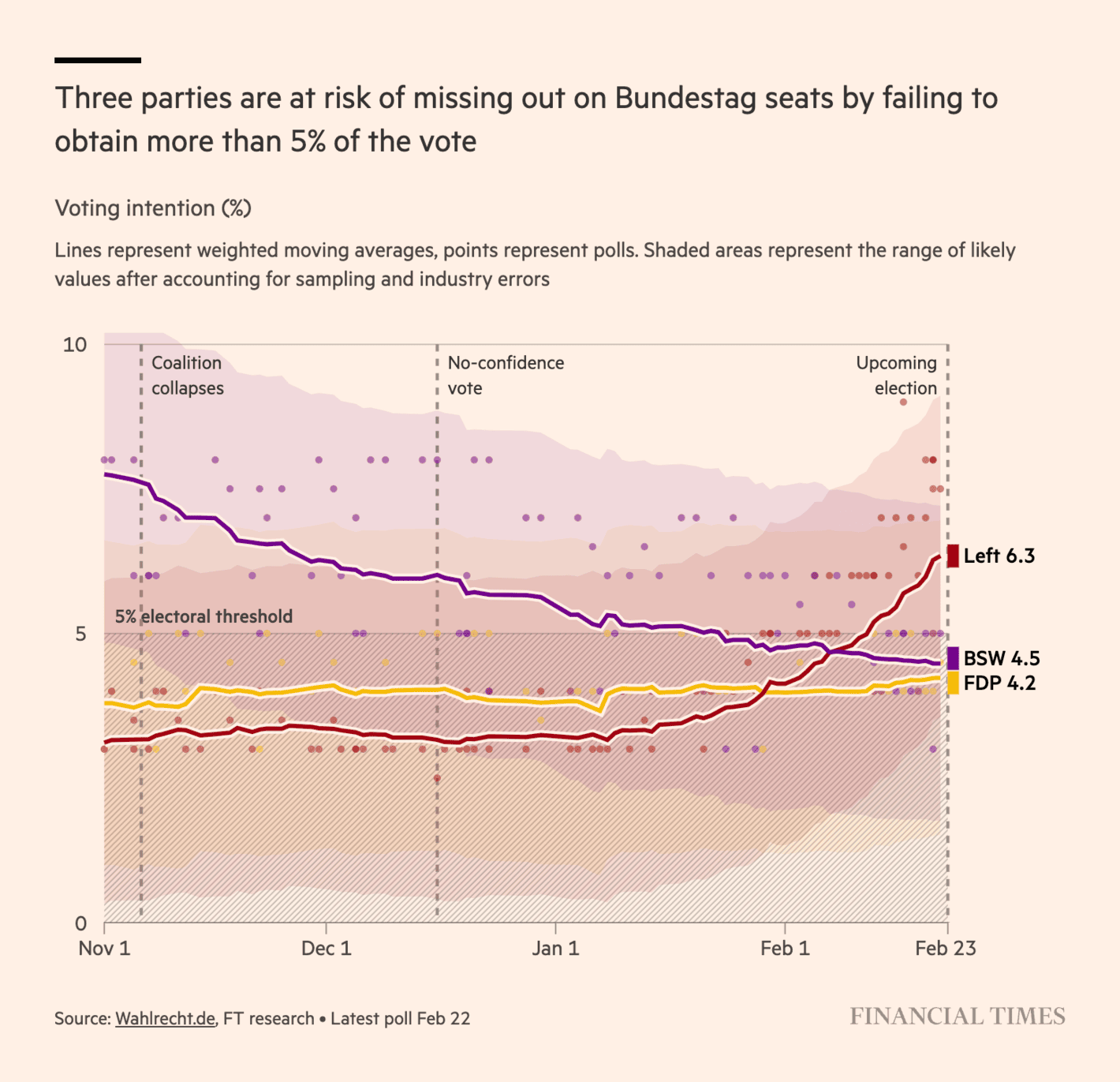 Financial Times: <strong><a href="https://www.ft.com/content/6a6d45c1-b259-4976-98f6-8ea8347f832b">German federal election 2025: what’s at stake?</a></strong>, February 21