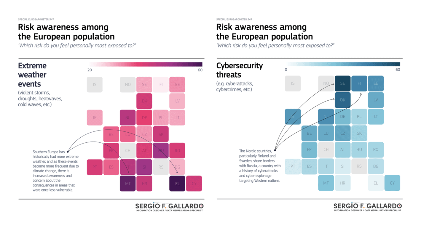 Sergio Fernandez Gallardo: "[...] I think it's a very interesting story to see how southern European countries fear climate risks more, northern European countries fear political and social risks, and eastern European countries fear Russian interference [...]," February 19 (<strong><a href="https://www.linkedin.com/posts/sergio-fernandez-gallardo-5b4a0229_risk-awareness-among-the-european-population-activity-7295388007795220480-4inT/?utm_source=social_share_send&amp;utm_medium=member_desktop_web&amp;rcm=ACoAAAYFmNgBJPgFz21rF3pMdc7oD2xZGkajf04">LinkedIn</a></strong>)