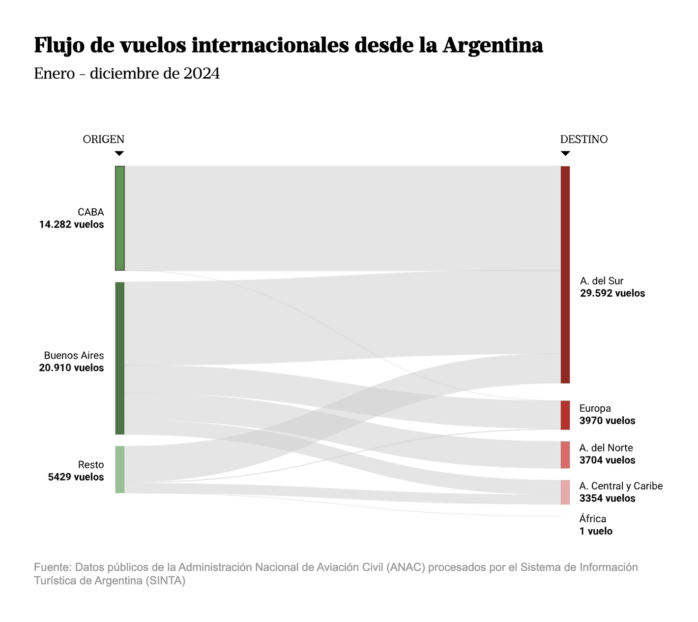 La Nación: <a href="https://www.lanacion.com.ar/economia/mejora-la-conectividad-del-interior-del-pais-con-el-exterior-pero-aun-esta-lejos-de-los-numeros-de-nid30012025/"><strong>Mejora la conectividad del interior del país con el exterior, pero aún está lejos de los números de 2019</strong></a> [<em>Chart title: Flow of international flights from Argentina</em>], January 30