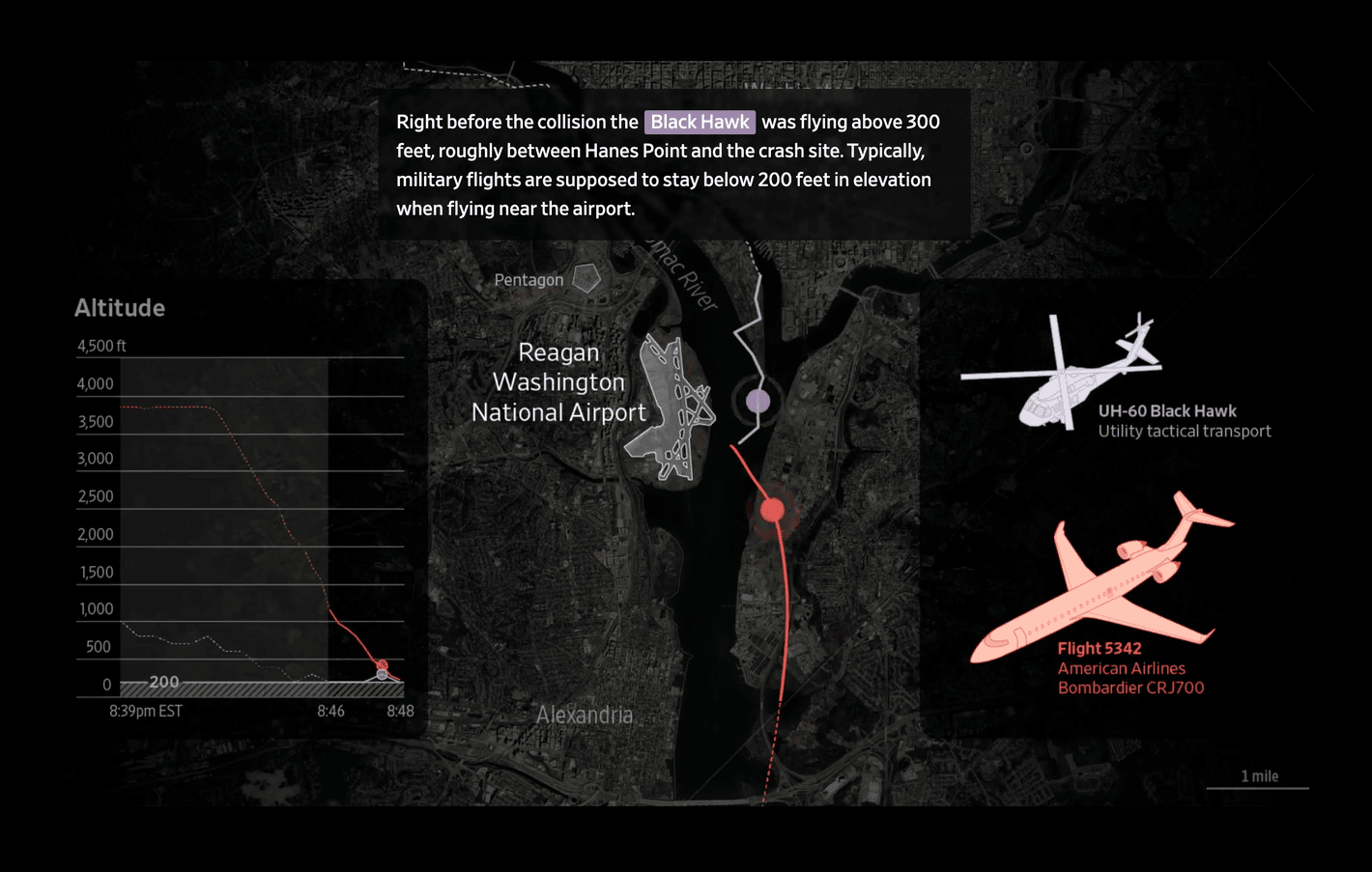 The Wall Street Journal: <a href="https://www.wsj.com/business/airlines/plane-crash-helicopter-washington-explained-6e8f82f6?mod=e2twg"><strong>How a Plane and a Helicopter Collided in a Crowded Airspace Around Reagan Airport</strong></a>, January 31