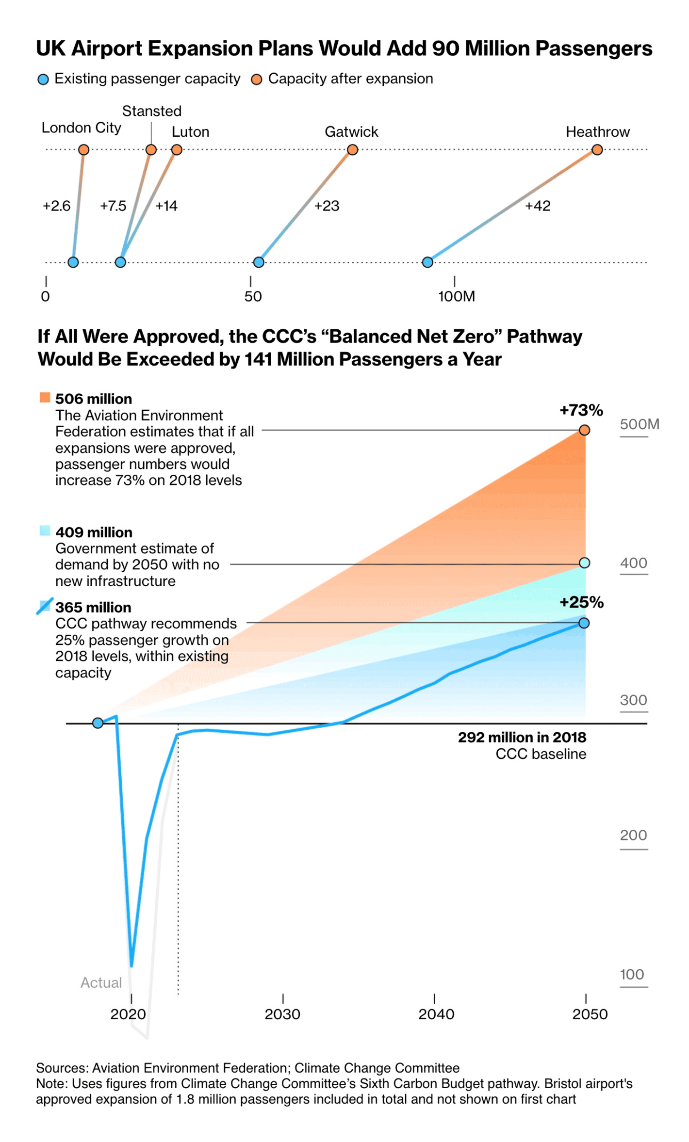 Bloomberg: <a href="https://www.bloomberg.com/news/articles/2025-01-31/uk-s-heathrow-expansion-relies-on-unproven-tech-to-cut-climate-impact?utm_content=graphics&amp;utm_medium=social&amp;utm_source=twitter&amp;embedded-checkout=true&amp;leadSource=uverify%20wall"><strong>UK Bets on Unproven Tech to Limit Heathrow’s Climate Impact</strong></a>, January 31