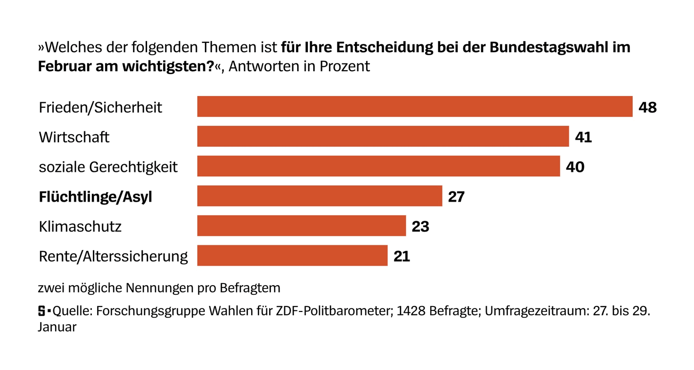 Der Spiegel: <a href="https://www.spiegel.de/politik/migration-klimakrise-oder-steigende-preise-diese-themen-bewegen-die-deutschen-am-meisten-a-16396649-61f3-40a9-9aa9-aa94e9c6237e"><strong>Diese Themen bewegen die Deutschen</strong></a> [<em>These are the issues that move Germans</em>], January 31