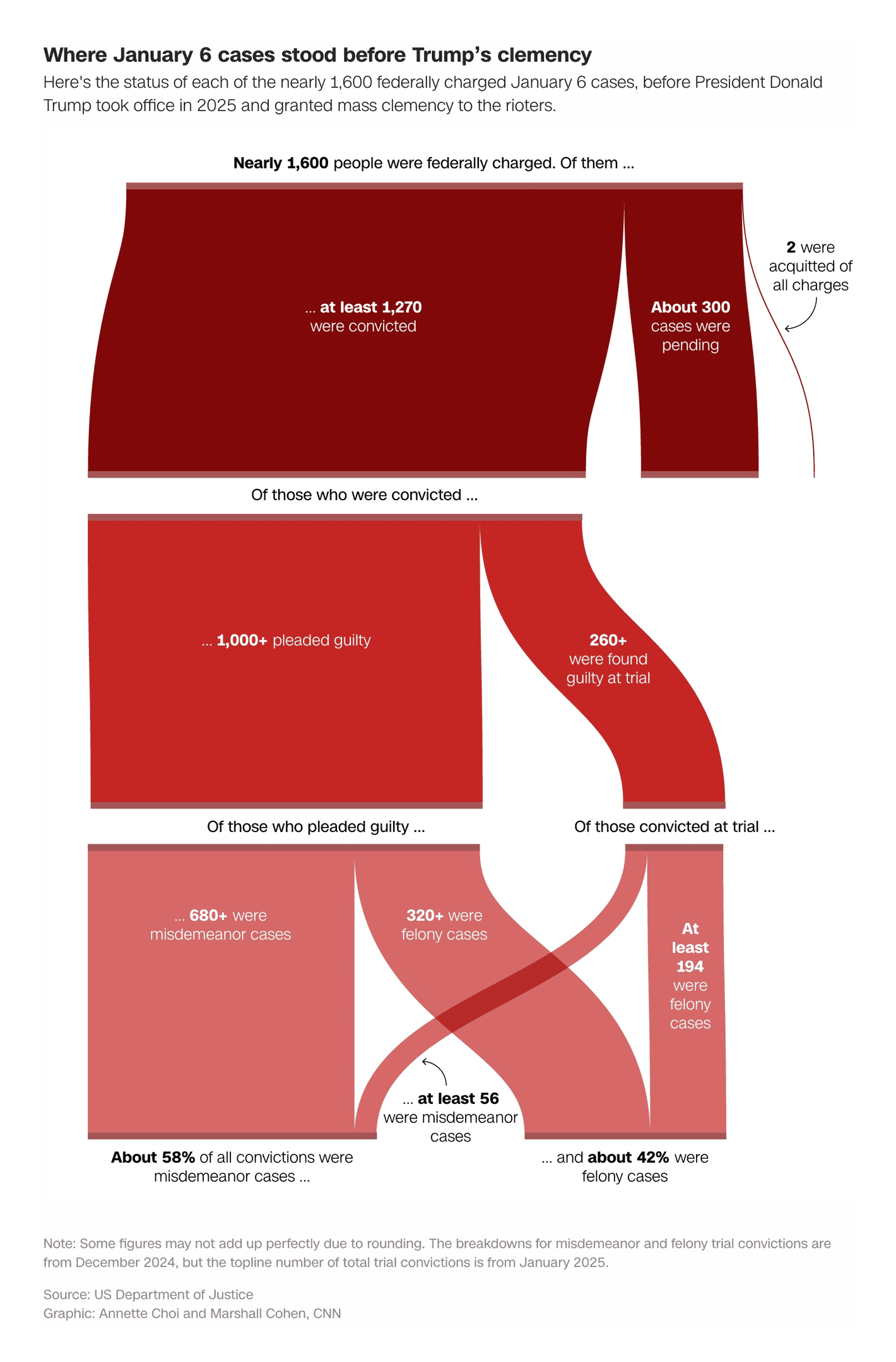 Alex Leeds Matthews: “ICYMI, over the weekend @annette_choi, @MarshallCohen and I visualized the Jan 6 convicts who were offered clemency last week,” January 28 (<a href="https://x.com/alex_leedsmatts/status/1884268539013652532"><strong>Tweet</strong></a>, <a href="https://edition.cnn.com/2025/01/26/politics/january-6-rioters-charges-convictions-dg/index.html"><strong>Article</strong></a>)