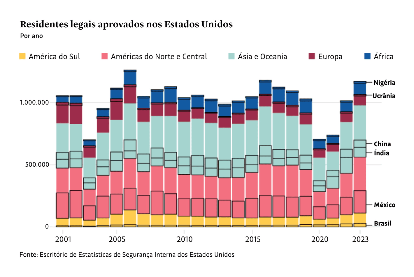 Folha de S.Paulo: <a href="https://www1.folha.uol.com.br/mundo/2025/02/regra-de-trump-fez-governo-biden-ter-2o-maior-fluxo-de-expulsao-de-imigrantes-do-seculo.shtml"><strong>Regra de Trump fez governo Biden ter 2º maior fluxo de expulsão de imigrantes do século</strong></a> [<em>Chart title: Approved legal residents in the United States</em>], February 2