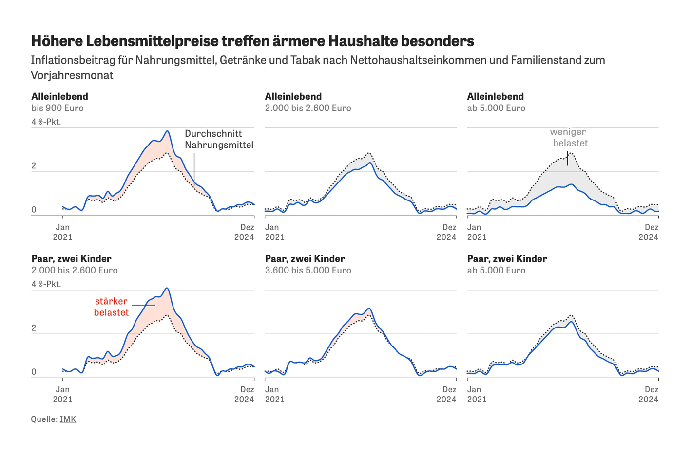 Zeit Online: <a href="https://www.zeit.de/wirtschaft/2025-02/inflation-alltag-auswirkungen-geringverdiener-einkommen-familie#:~:text=Die%20Inflationsbelastung%20spiegelt%20diesen%20Effekt,von%20nur%201%2C6%20Prozent."><strong>Inflation: Wen die Inflation am stärksten trifft</strong></a>&nbsp; [<em>Chart description: Inflation contribution for food, beverages and tobacco by net household income and marital status compared to the same month of the previous year</em>], February 3