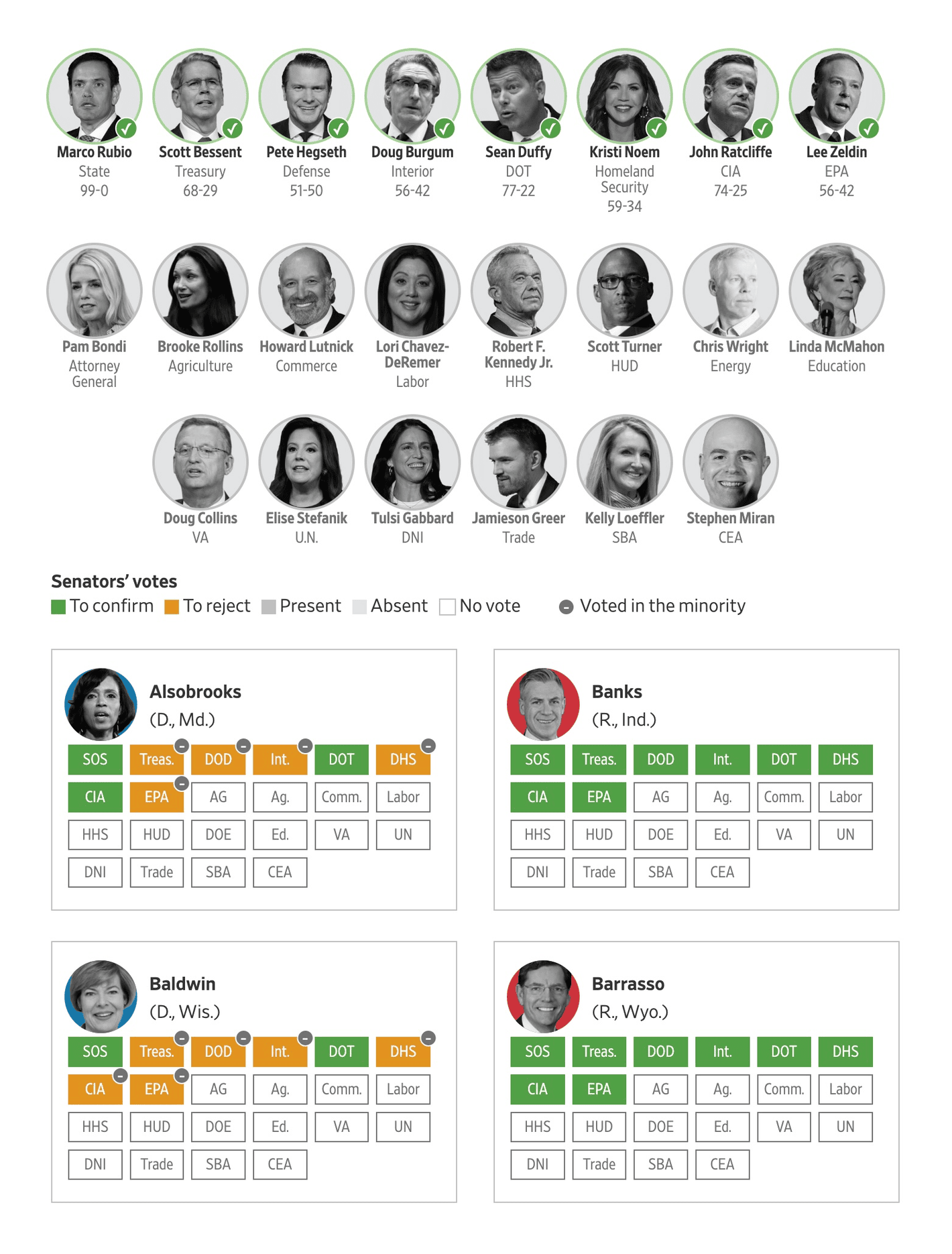 The Wall Street Journal: <a href="https://www.wsj.com/politics/policy/how-senators-voted-on-trumps-cabinet-picks-223a5e3a?mod=e2twg"><strong>How Senators Voted on Trump’s Cabinet Picks</strong></a>, January 31