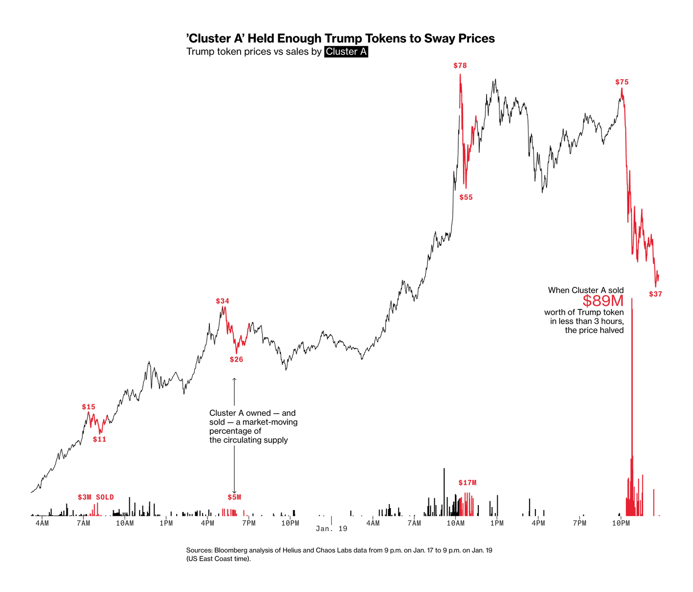 Bloomberg: <a href="https://www.bloomberg.com/graphics/2025-trump-token-memecoin-crypto-finance/?utm_content=graphics&amp;utm_medium=social&amp;utm_source=twitter"><strong>Trump Memecoin Shows Limits of Crypto’s Democratization Pitch</strong></a>, February 2