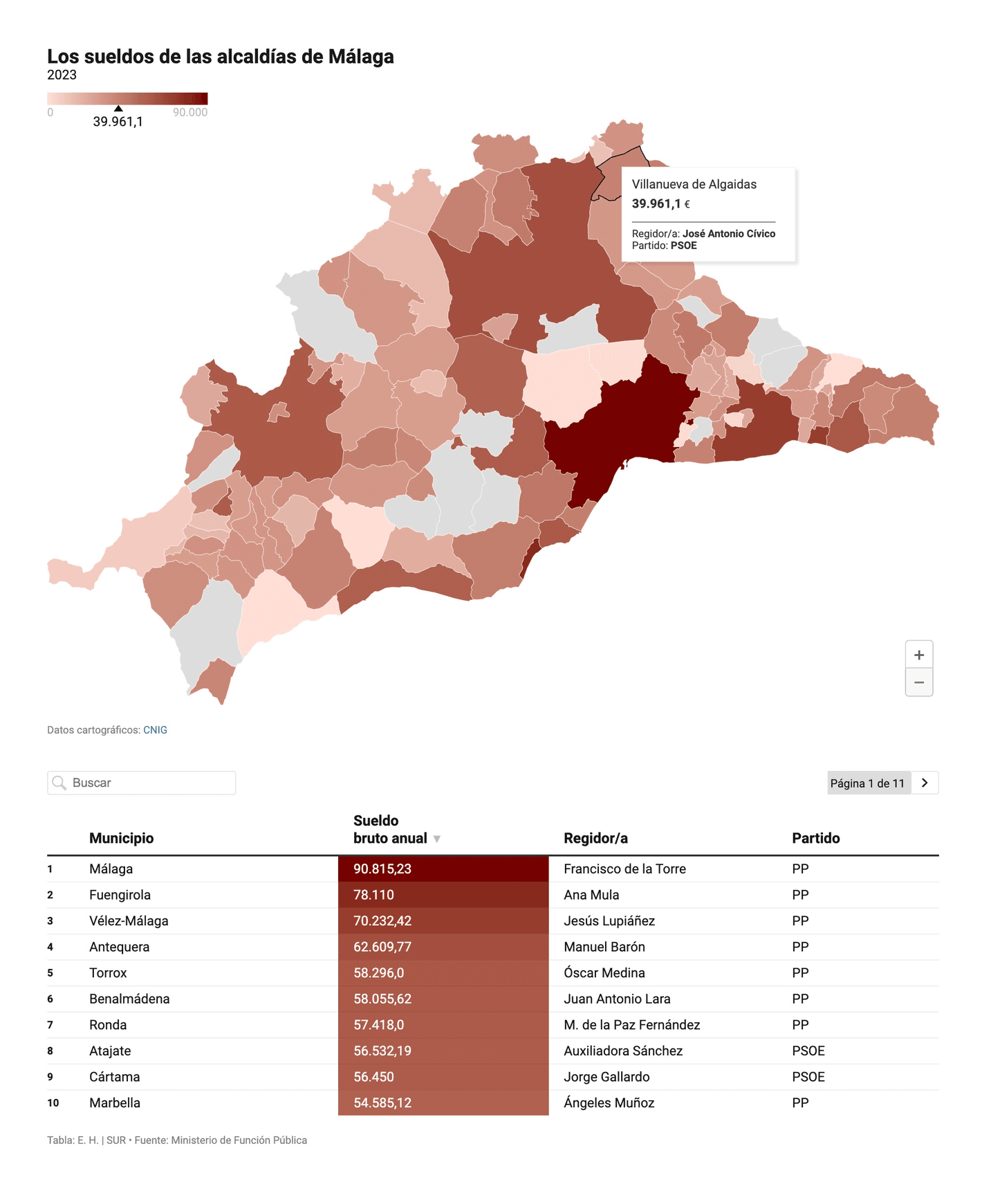 Diario SUR: <a href="https://www.diariosur.es/malaga/cuanto-cobra-alcaldes-espana-provincia-malaga-andalucia-20250201235539-nt.html?ref=https%3A%2F%2Fwww.diariosur.es%2Fmalaga%2Fcuanto-cobra-alcaldes-espana-provincia-malaga-andalucia-20250201235539-nt.html%3Fvca%3Ddgtk-rrss-sur&amp;vca=dgtk-rrss-sur"><strong>Cuánto cobran los alcaldes de la provincia: de los 90.000 euros de Francisco de la Torre a los cero euros del regidor de Estepona</strong></a><strong> </strong>[<em>Chart title: The salaries of the mayors of Malaga</em>], February 2