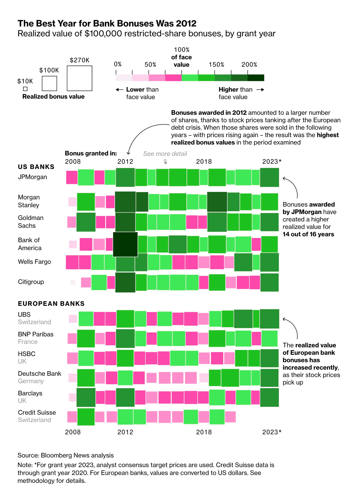 Bloomberg: <a href="https://www.bloomberg.com/graphics/2025-bank-bonuses-real-value/?utm_content=graphics&amp;utm_medium=social&amp;utm_source=twitter"><strong>How Much Your Wall Street Bonus Is Really Worth</strong></a>, January 30