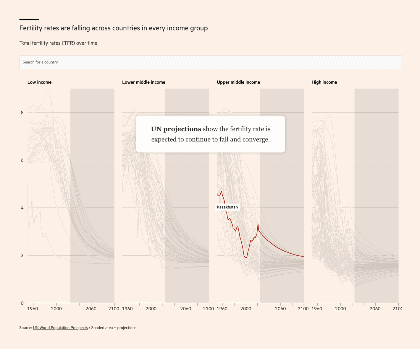 Financial Times: <a href="https://www.ft.com/content/2f4e8e43-ab36-4703-b168-0ab56a0a32bc"><strong>The baby gap: why governments can’t pay their way to higher birth rates</strong></a>, January 28