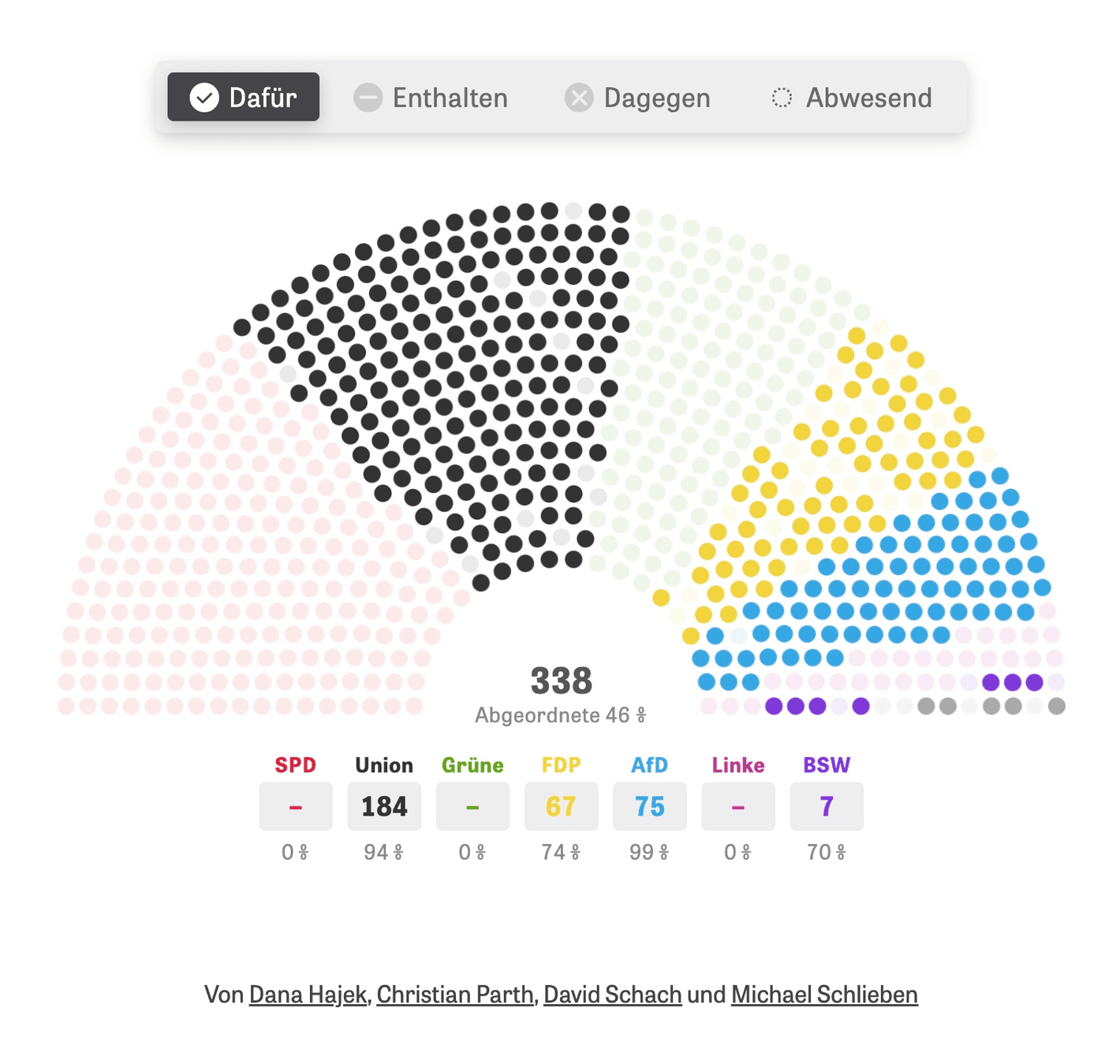 Zeit Online: <a href="https://www.zeit.de/politik/deutschland/2025-01/unionsantrag-migration-abstimmung-bundestag-abgeordnete"><strong>Diese Abgeordneten kosteten Merz die Mehrheit</strong></a> [<em>These MPs cost Merz the majority</em>], January 31