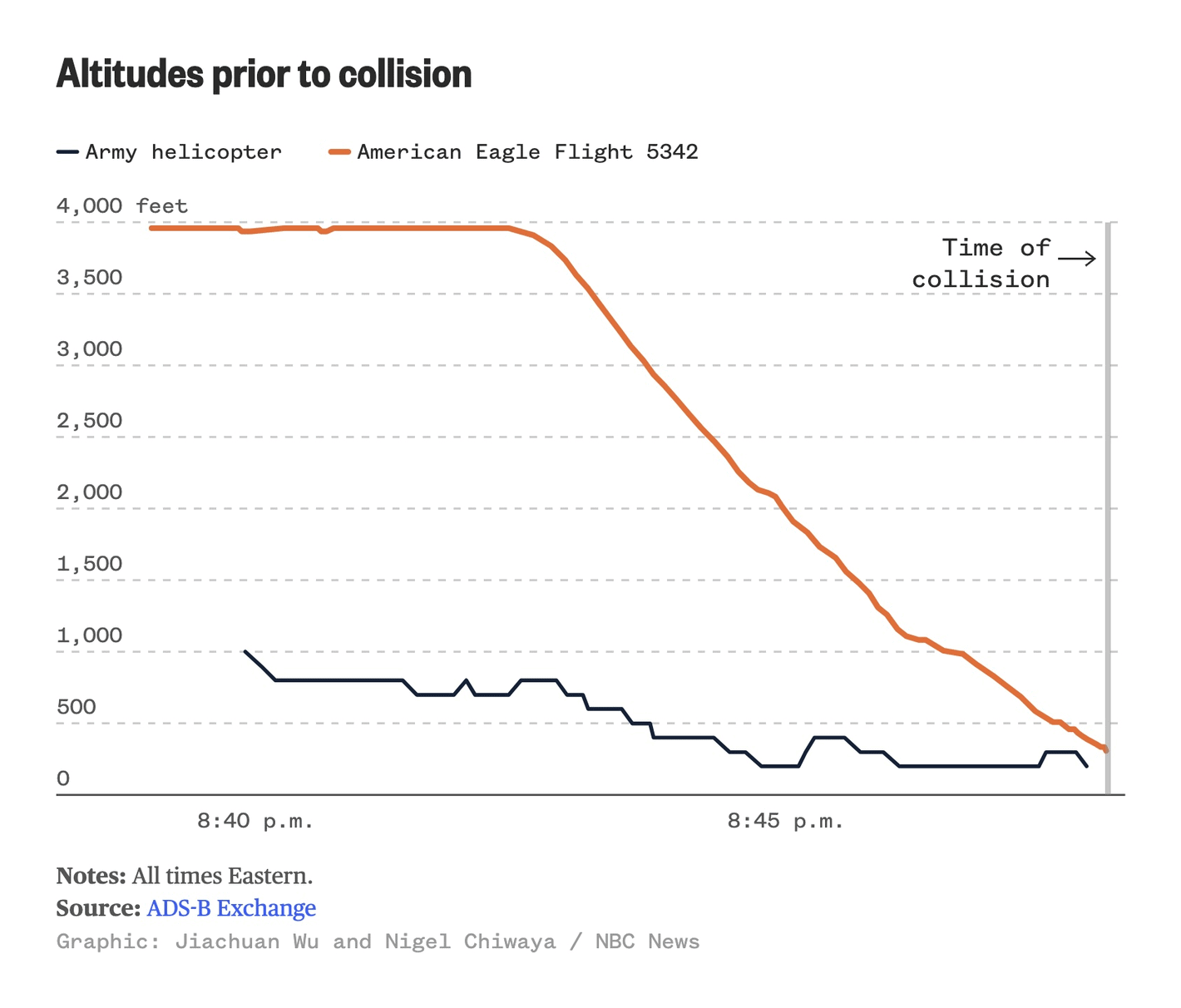 NBC News: <a href="https://www.nbcnews.com/data-graphics/dc-plane-crash-flight-path-altitude-black-hawk-helicopter-american-air-rcna190025"><strong>The deadly midair crash over D.C. area in charts and maps</strong></a>, January 30