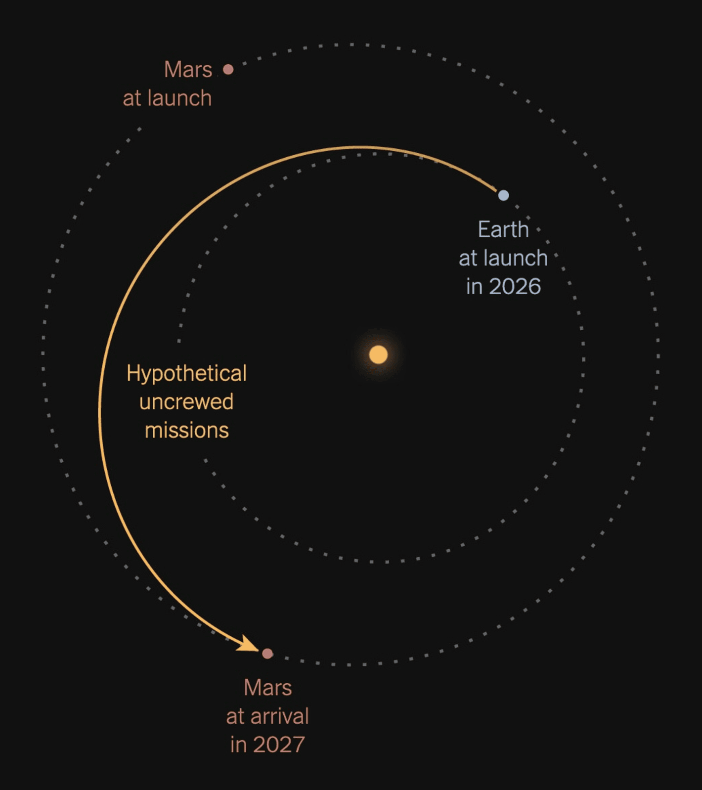 The New York Times: <a href="https://www.nytimes.com/interactive/2025/01/30/science/mars-landing-trump.html"><strong>A Flag on Mars? Maybe Not So Soon</strong></a>, January 30