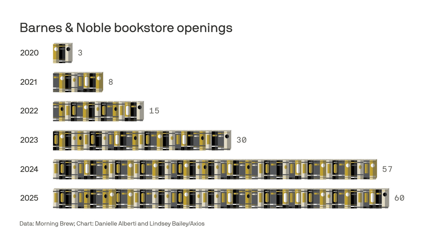 Axios: <a href="https://www.axios.com/2025/02/01/barnes-noble-new-bookstores"><strong>Barnes &amp; Noble to add 60 new stores as bookstore revival picks up speed</strong></a>, February 1&nbsp;
