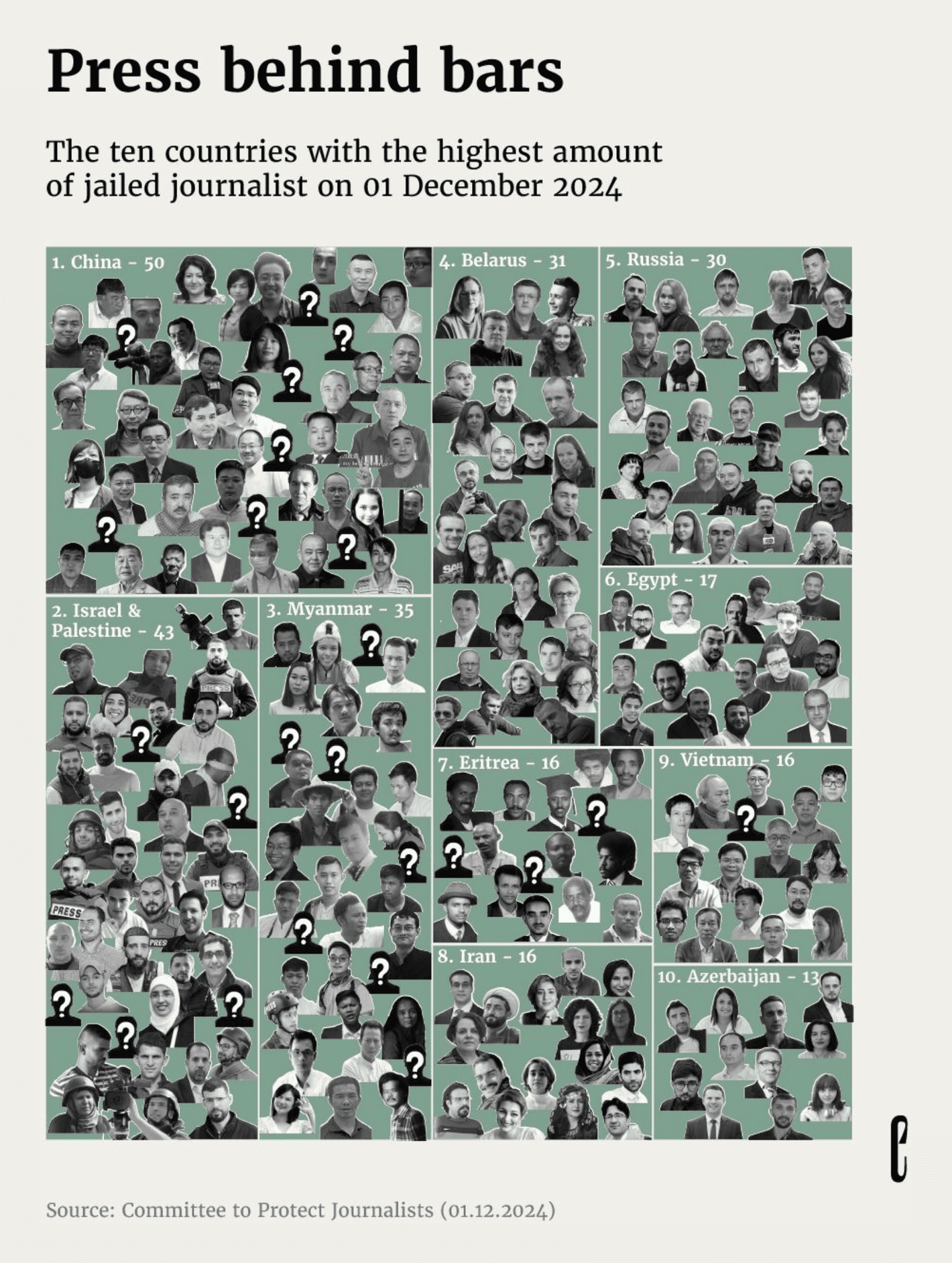 theeuropeancorrespondent: “As of 1 December 2024, at least 361 journalists were imprisoned worldwide, with just 10 countries responsible for detaining 267 of them. Leading the list of the worst offenders are Russia, Belarus, Myanmar, Israel, and China [...],” February 2 (<a href="https://www.instagram.com/p/DFlGmymz_z_/"><strong>Instagram</strong></a>)
