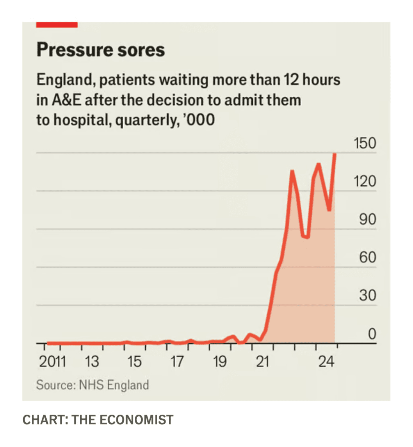Economist: <a href="https://www.economist.com/britain/2025/01/30/many-britons-are-waiting-12-hours-at-aande"><strong>Many Britons are waiting 12 hours at A&amp;E</strong></a>, January 30
