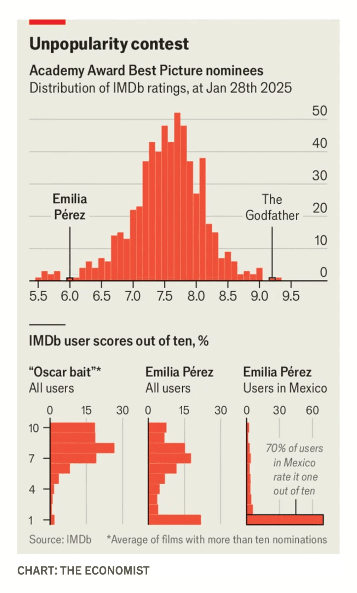 Economist: <a href="https://www.economist.com/culture/2025/01/28/why-emilia-perez-is-loved-by-hollywood-and-hated-by-everyone-else"><strong>Why “Emilia Pérez” is loved by Hollywood and hated by everyone else</strong></a>, January 28