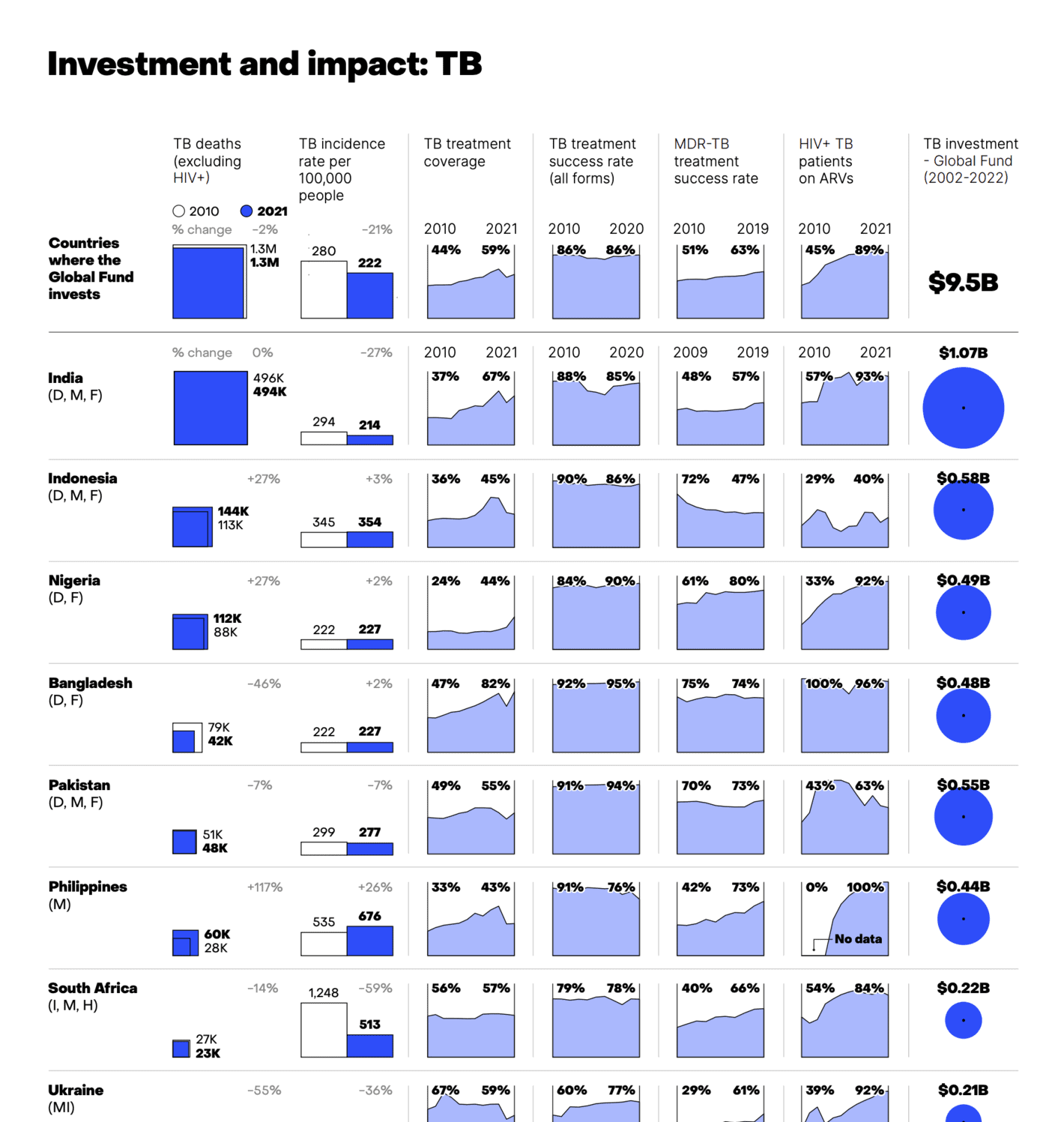 Beyond Words Studio: "[...] Over the past five years, we’ve collaborated with the Global Fund partnership to create clear and consistent visualizations for its annual Results Report. [...]," February 1 (<strong><a href="https://www.linkedin.com/feed/update/urn:li:activity:7158428124546838528/">LinkedIn Post</a></strong>, <strong><a href="https://www.beyondwordsstudio.com/our-work/results-report">Project Page</a></strong>, <strong><a href="https://www.theglobalfund.org/media/13263/corporate_2023resultsreport_report_en.pdf">Report</a></strong>)