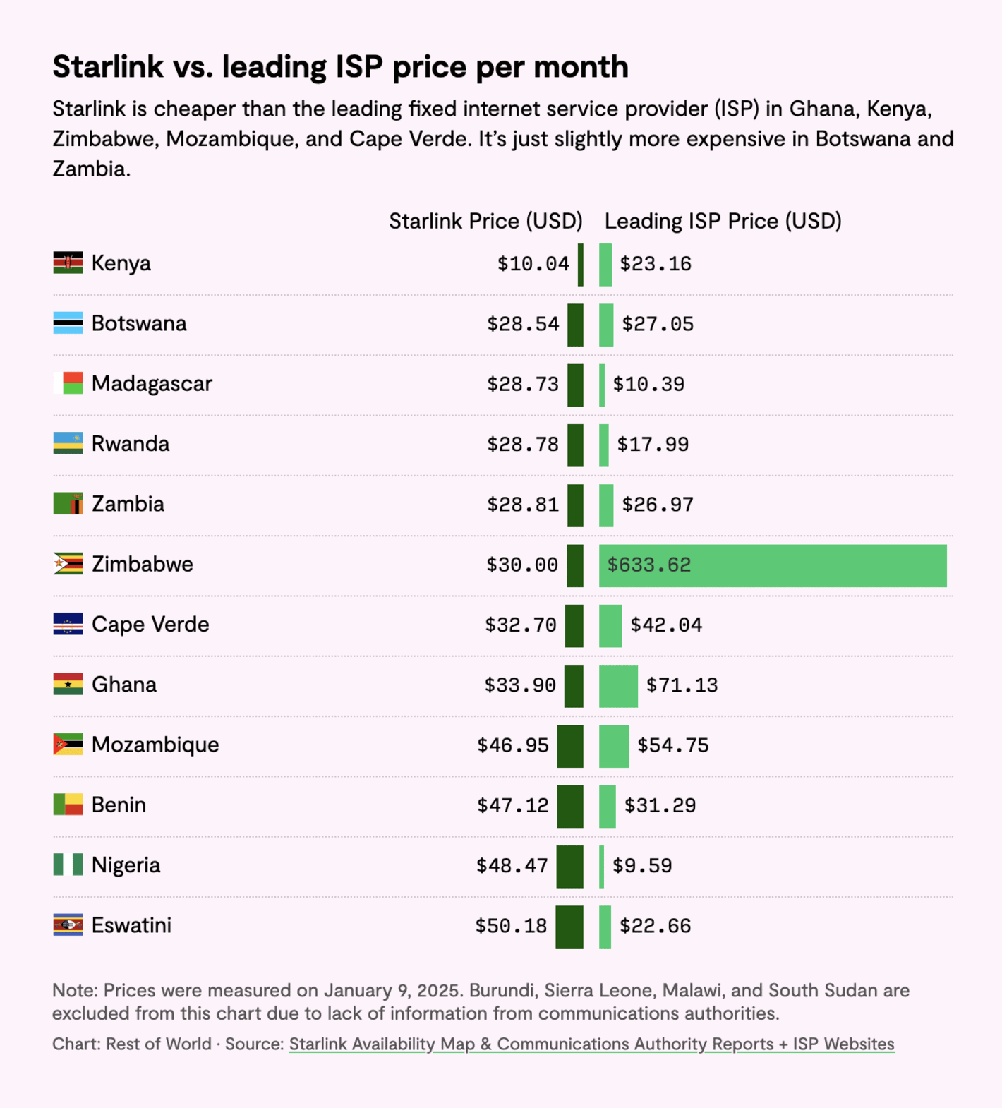Rest of World: <strong><a href="https://restofworld.org/2025/starlink-cheaper-internet-africa/">Starlink is now cheaper than leading internet provider in some African countries</a></strong>, January 10