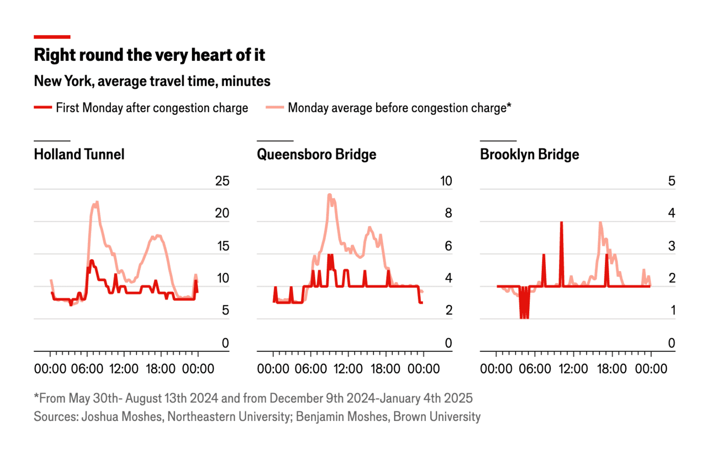 The Economist: <strong><a href="https://www.economist.com/graphic-detail/2025/01/07/what-new-yorks-congestion-charge-could-teach-the-rest-of-america">What New York’s congestion charge could teach the rest of America</a></strong>, January 9