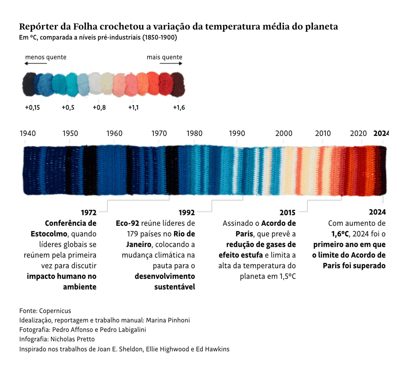 Folha de S.Paulo: <strong><a href="https://www1.folha.uol.com.br/ambiente/2025/01/listras-do-clima-veja-evolucao-das-mudancas-climaticas-em-linhas-de-croche.shtml">Listras do clima: Veja evolução das mudanças climáticas em linhas de crochê</a></strong><br>[<em>Climate Stripes: See the evolution of climate change in crochet lines</em>], January 10