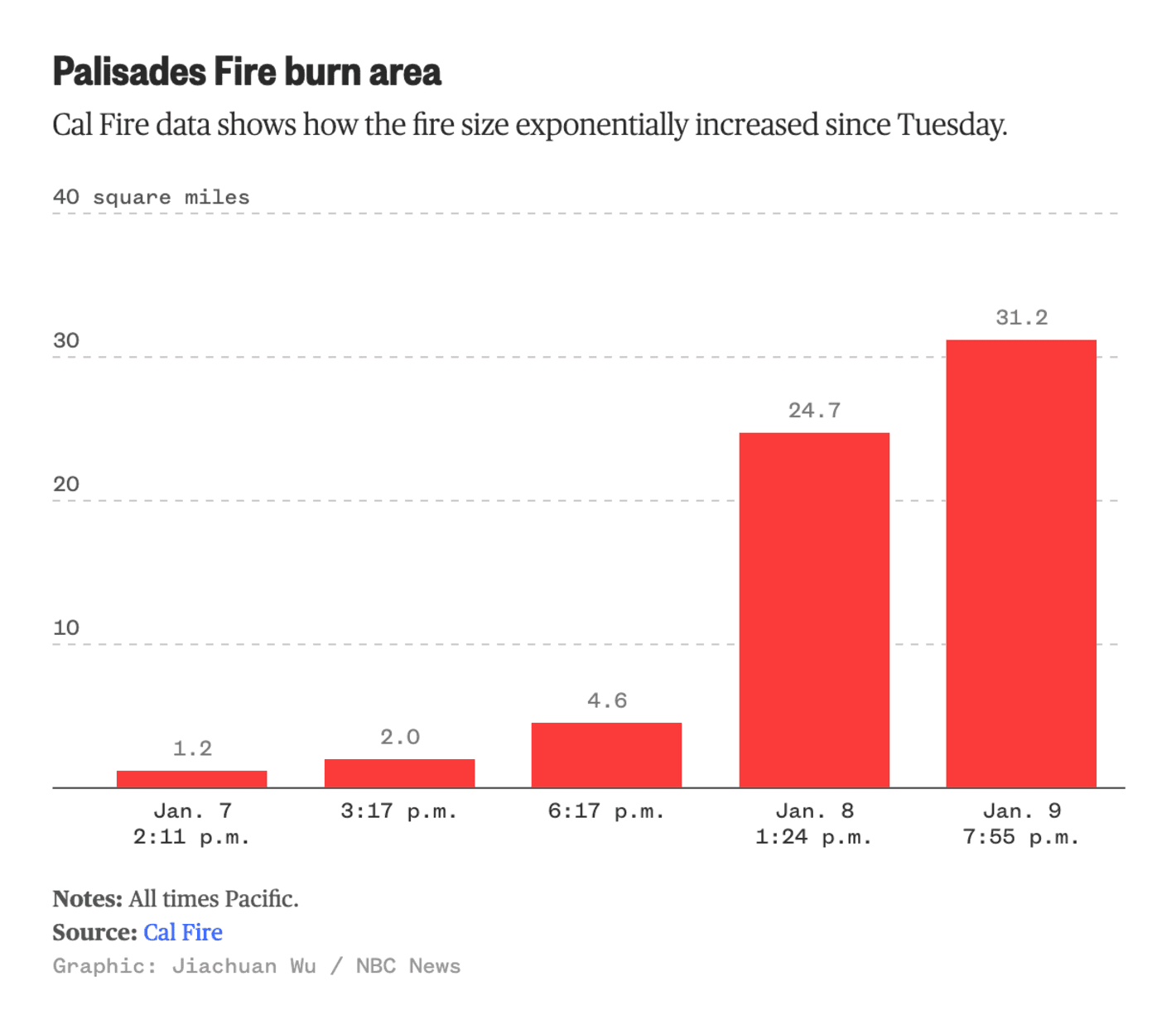 NBC News: <strong><a href="https://www.nbcnews.com/data-graphics/california-fire-map-track-wildfires-size-rcna187291">Maps: See how large the California wildfires are</a></strong>, January 12