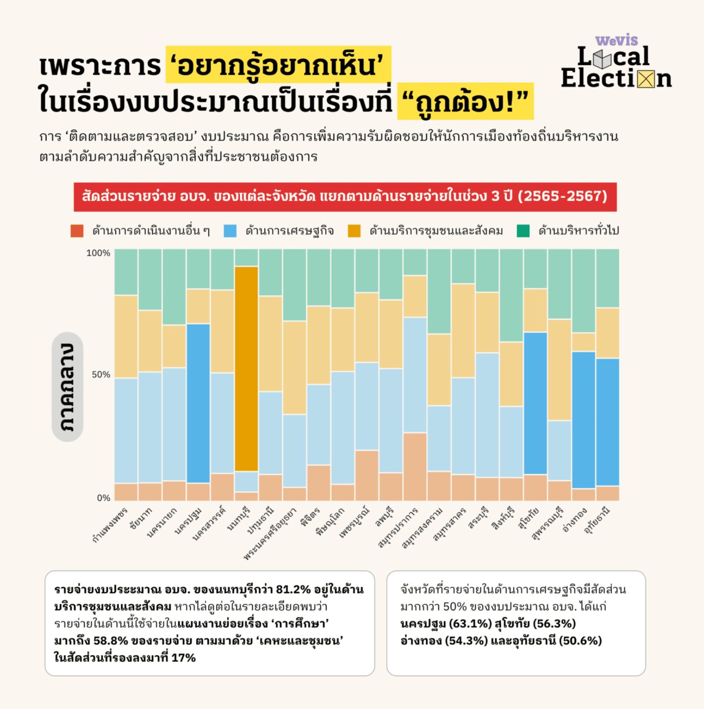 WeVis: แงะงบ อบจ. <strong><a href="https://wevis.info/local-election04/">เมื่องบประมาณจังหวัดไม่ใช่เรื่องไกลตัว</a></strong> [<em>Chart title: Provincial administrative organization expenditure share by expenditure category in each province over 3 years (2022-2024)</em>], January 10