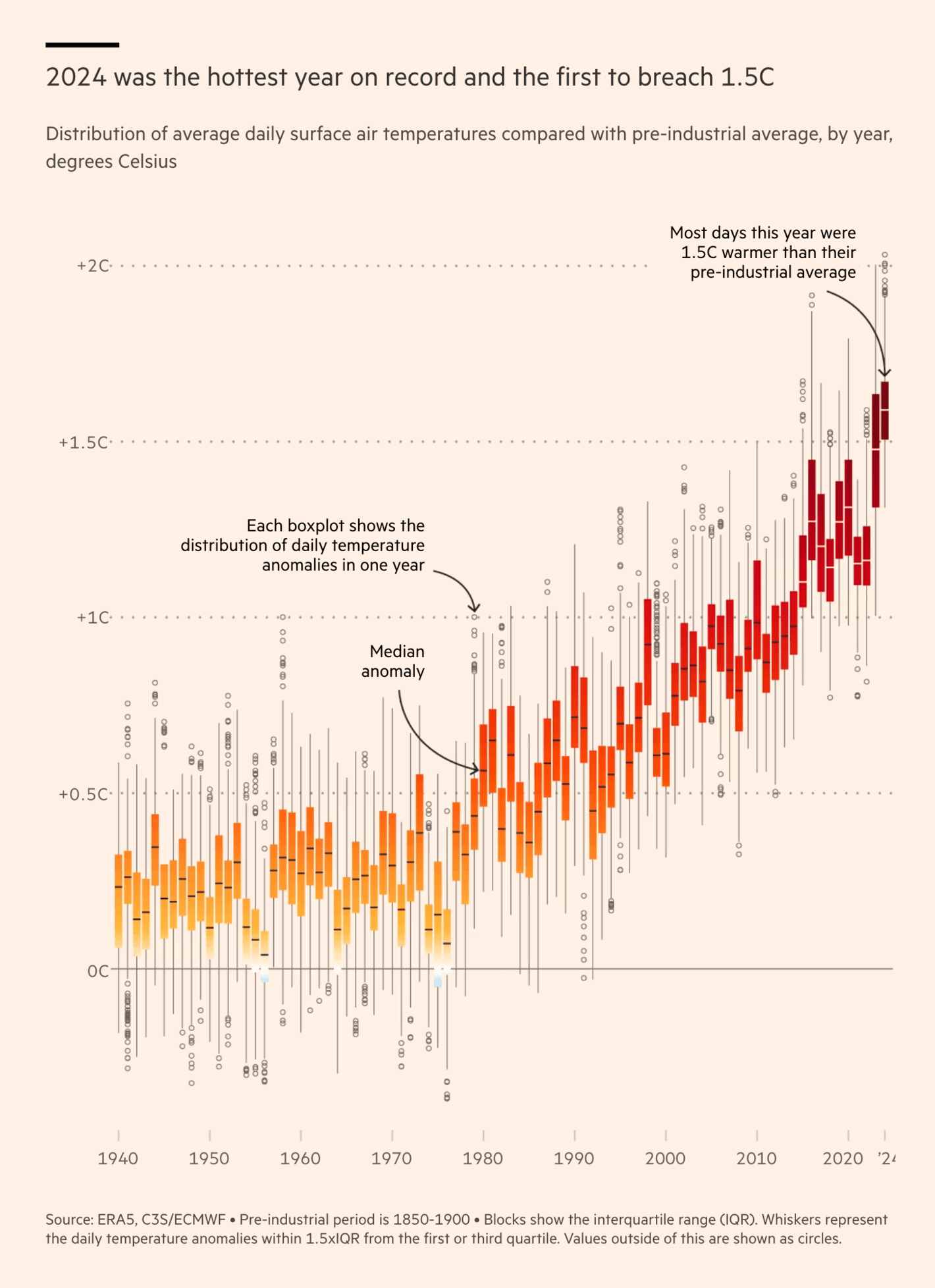 Financial Times: <strong><a href="https://www.ft.com/content/fd914266-71bf-4317-9fdc-44b55acb52f6">World breaches 1.5C global warming target for first time in 2024</a></strong>, January 10