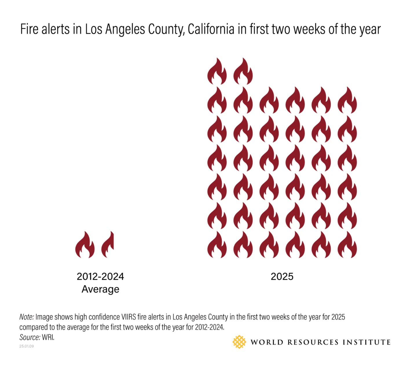 World Resources Institute: <strong><a href="https://www.wri.org/insights/los-angeles-fires-january-2025-explained">4 Graphics Explain Los Angeles’ Rare and Devastating January Fires</a></strong>, January 9