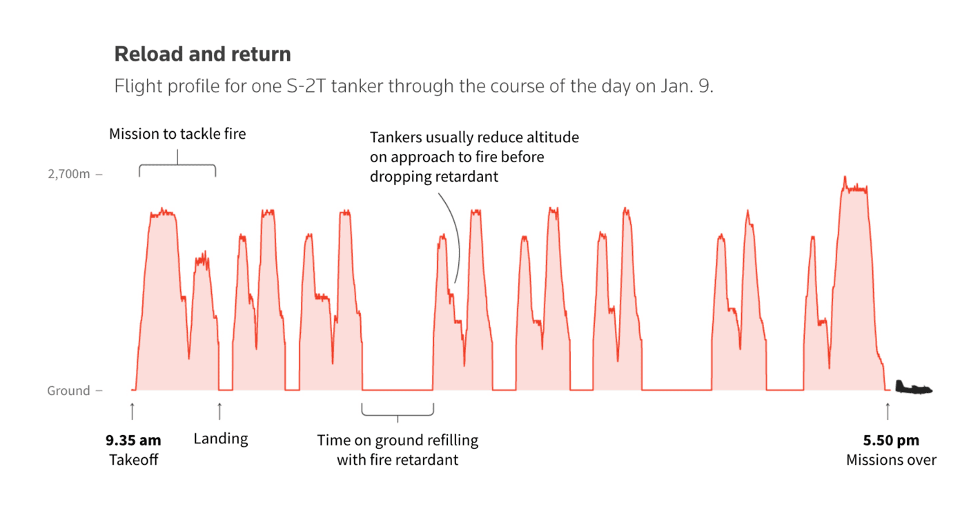 Reuters: <strong><a href="https://www.reuters.com/graphics/CALIFORNIA-WILDFIRES/AIRCRAFTS/egvbjgkajvq/">How California fights fires from the skies</a></strong>, January 10<br>