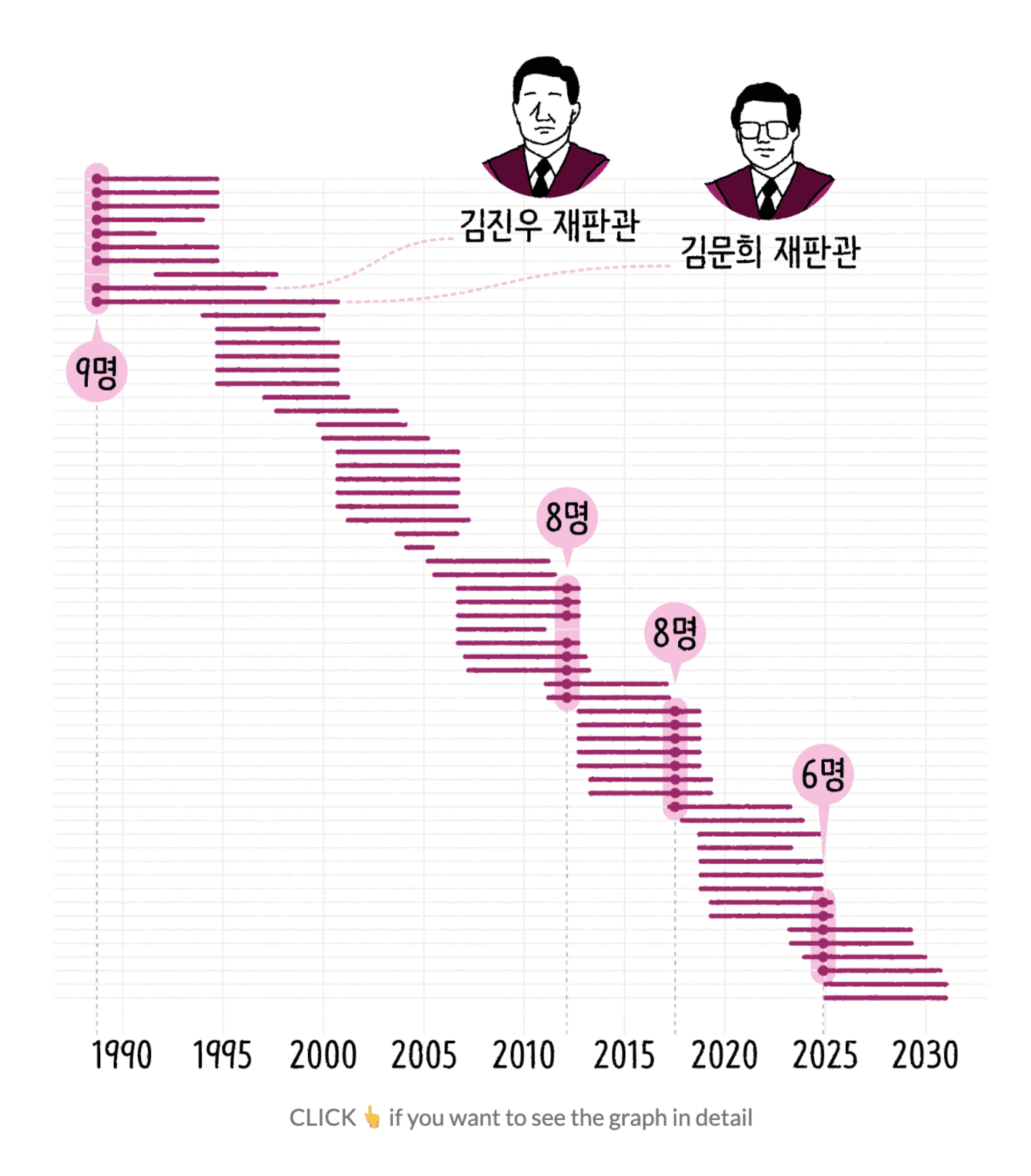 SBS News: <strong><a href="https://mabunews.stibee.com/p/275/">무거워진 헌법재판소의 어깨, 올해가 피크일까?</a></strong> [<em>Chart description: A graph of the terms of the 61 justices appointed to the Constitutional Court of Korea so far. Each line represents the term of office of one justice</em>], January 9