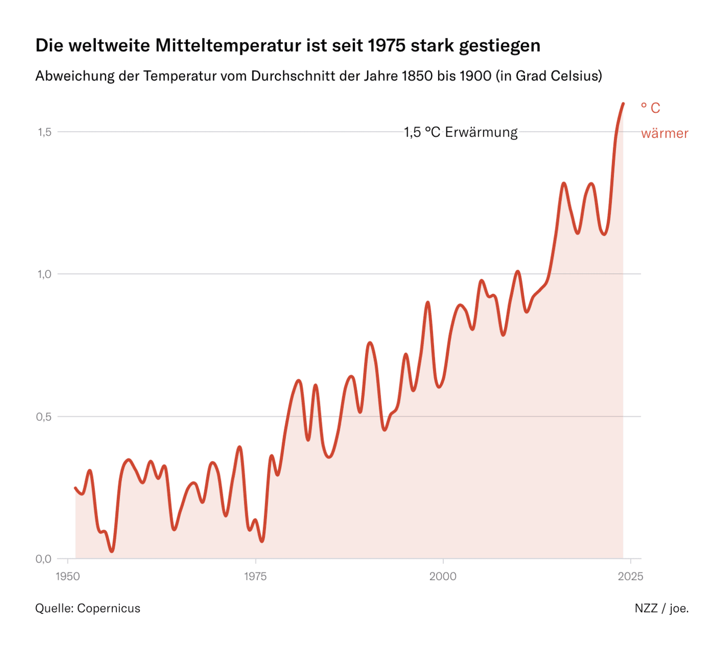 Neue Zürcher Zeitung: <strong><a href="https://www.nzz.ch/wissenschaft/temperaturrekord-im-jahr-2024-der-klimawandel-macht-sich-weltweit-bemerkbar-ld.1864994">2024 war aussergewöhnlich für das Klima – nicht nur die Erwärmung hat Rekorde gebrochen</a></strong> [<em>Chart title: The global mean temperature has risen sharply since 1975</em>], January 10