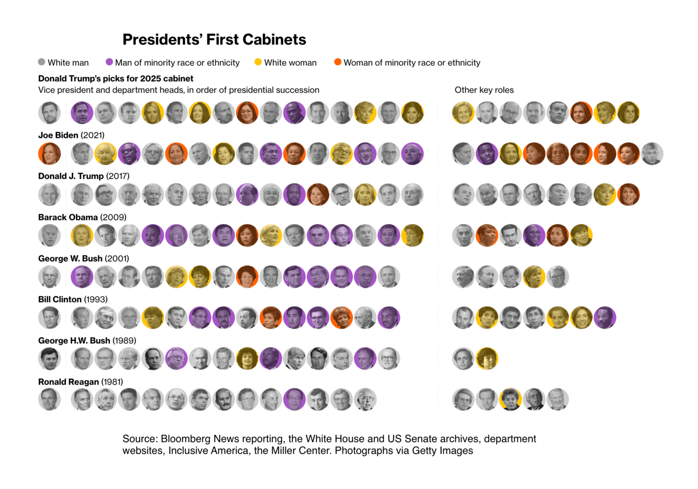 Bloomberg: <strong><a href="https://www.bloomberg.com/news/features/2025-01-10/trump-s-second-term-cabinet-is-more-diverse-with-more-women-than-first?utm_content=graphics&amp;utm_medium=social&amp;utm_source=twitter">Trump’s Second-Term Cabinet Is More Diverse Than His First</a></strong>, January 10