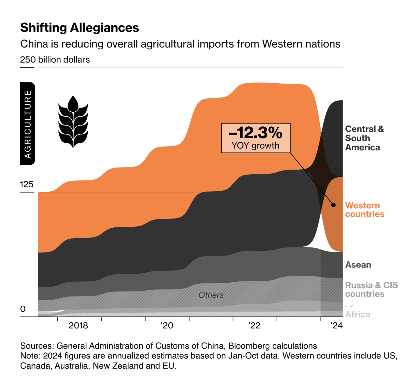 Bloomberg: <strong><a href="https://www.bloomberg.com/news/features/2025-01-14/china-taps-vietnam-russia-for-food-supplies-to-reduce-western-dependence">China Is Scouring the Globe in Search of New Food Suppliers</a></strong>, January 14